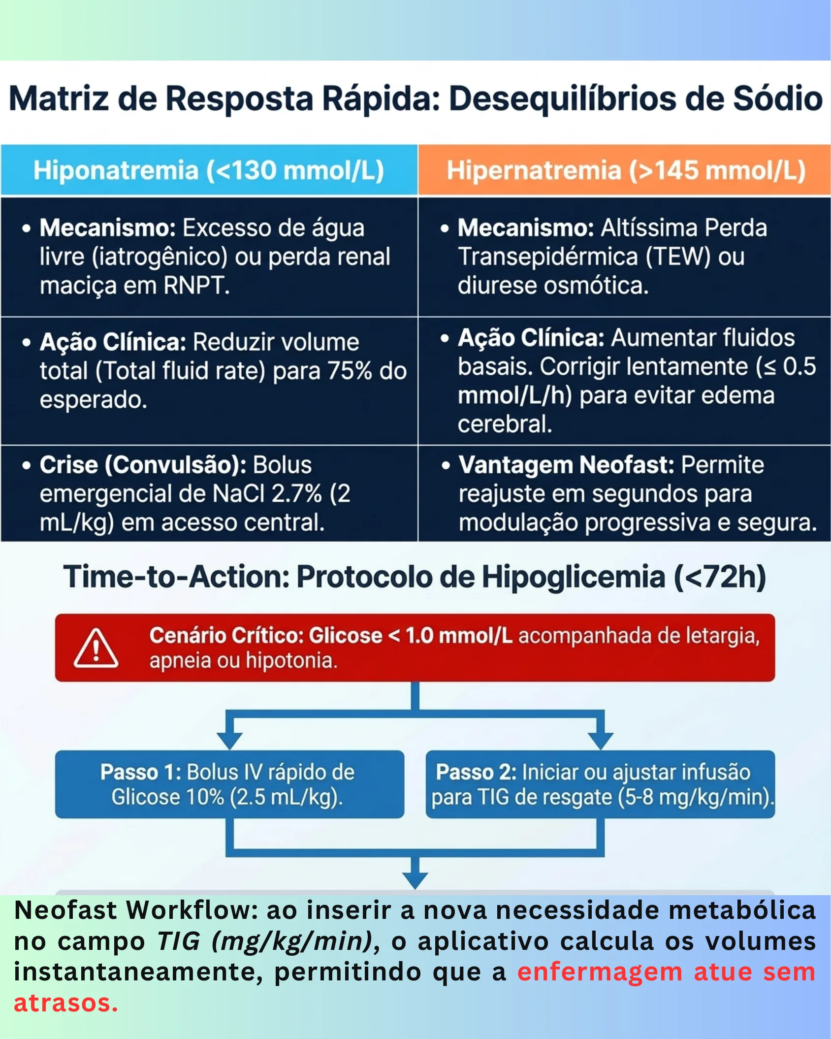 Tabela comparativa entre hiponatremia e hipernatremia neonatal com mecanismos e ações clínicas, seguida de um fluxograma de protocolo de resposta à hipoglicemia em menos de 72 horas.