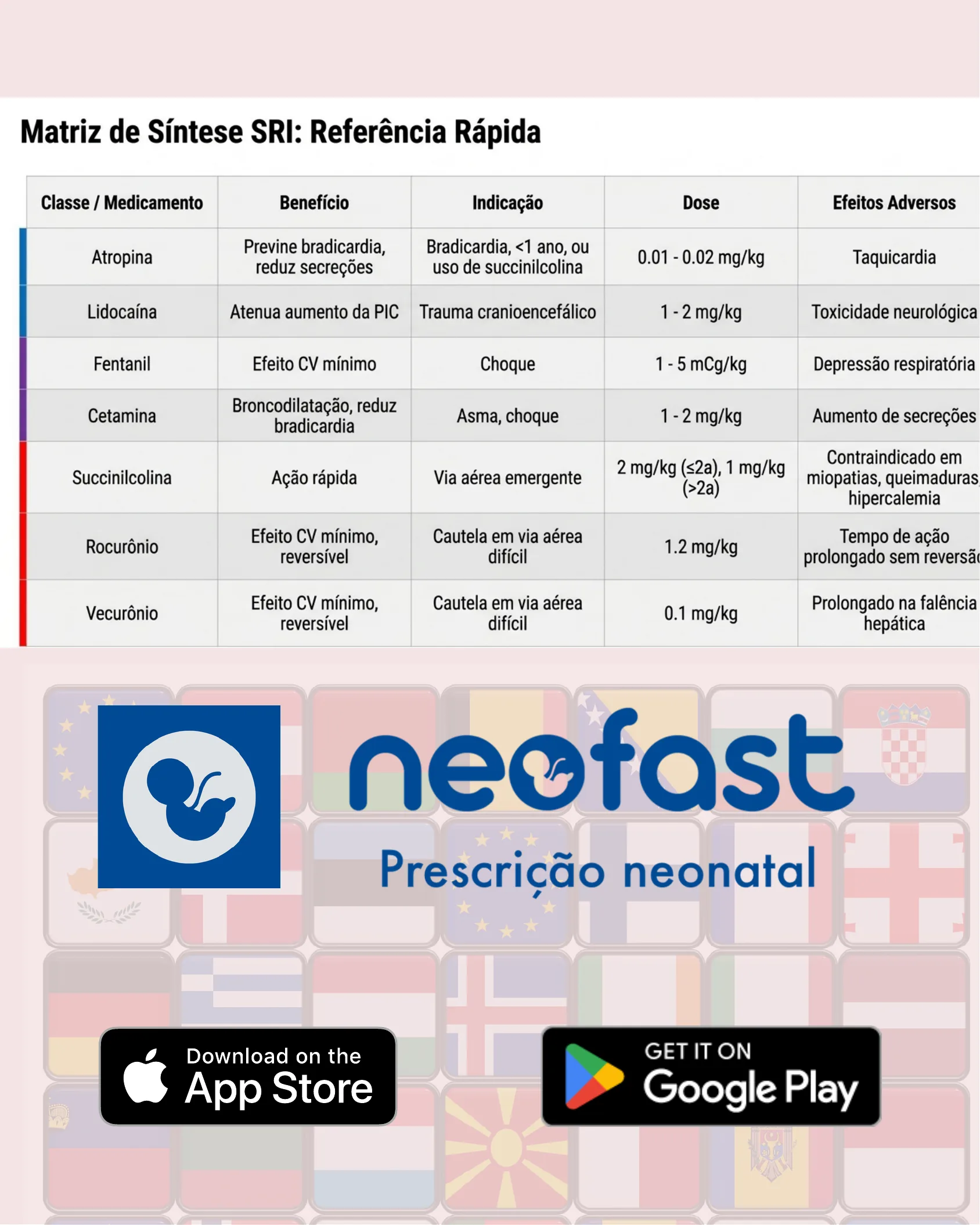 Tabela com classes de medicamentos usados na sequência rápida de intubação, mostrando benefício, indicação, dose e efeitos adversos, seguida do logo do aplicativo Neofast - Prescrição neonatal com botões de download na App Store e Google Play.