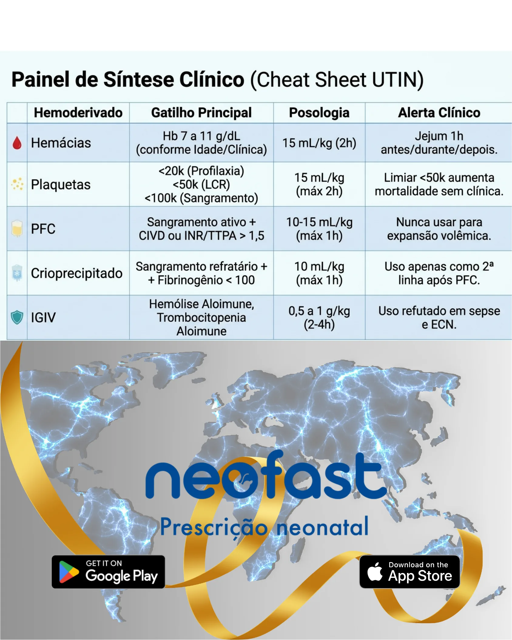 Tabela resumo clínico mostrando hemoderivados usados em UTIN com seus gatilhos principais, posologia e alertas clínicos, seguida do logotipo Neofast Prescrição Neonatal com mapa-múndi estilizado e ícones de download para Google Play e App Store.