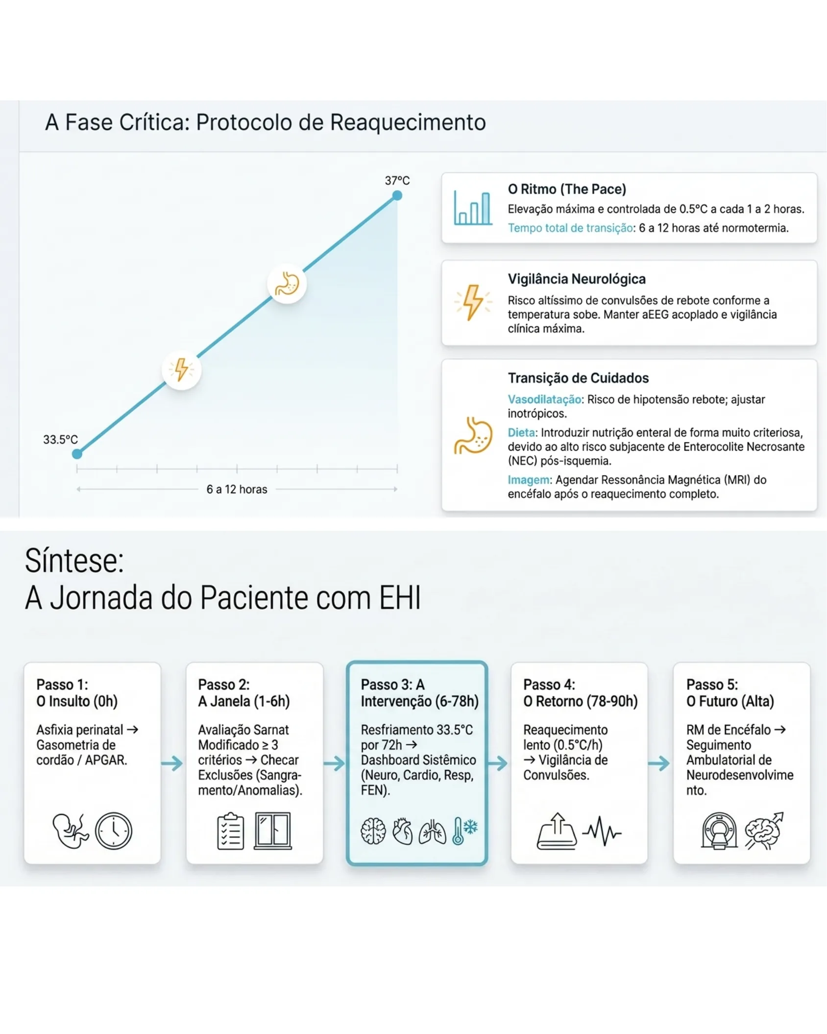 Infográfico mostrando o protocolo de reaquecimento gradual de 33.5°C a 37°C ao longo de 6 a 12 horas, com destaques sobre ritmo, vigilância neurológica e transição de cuidados, seguido de um fluxograma com os 5 passos da jornada do paciente com EHI.