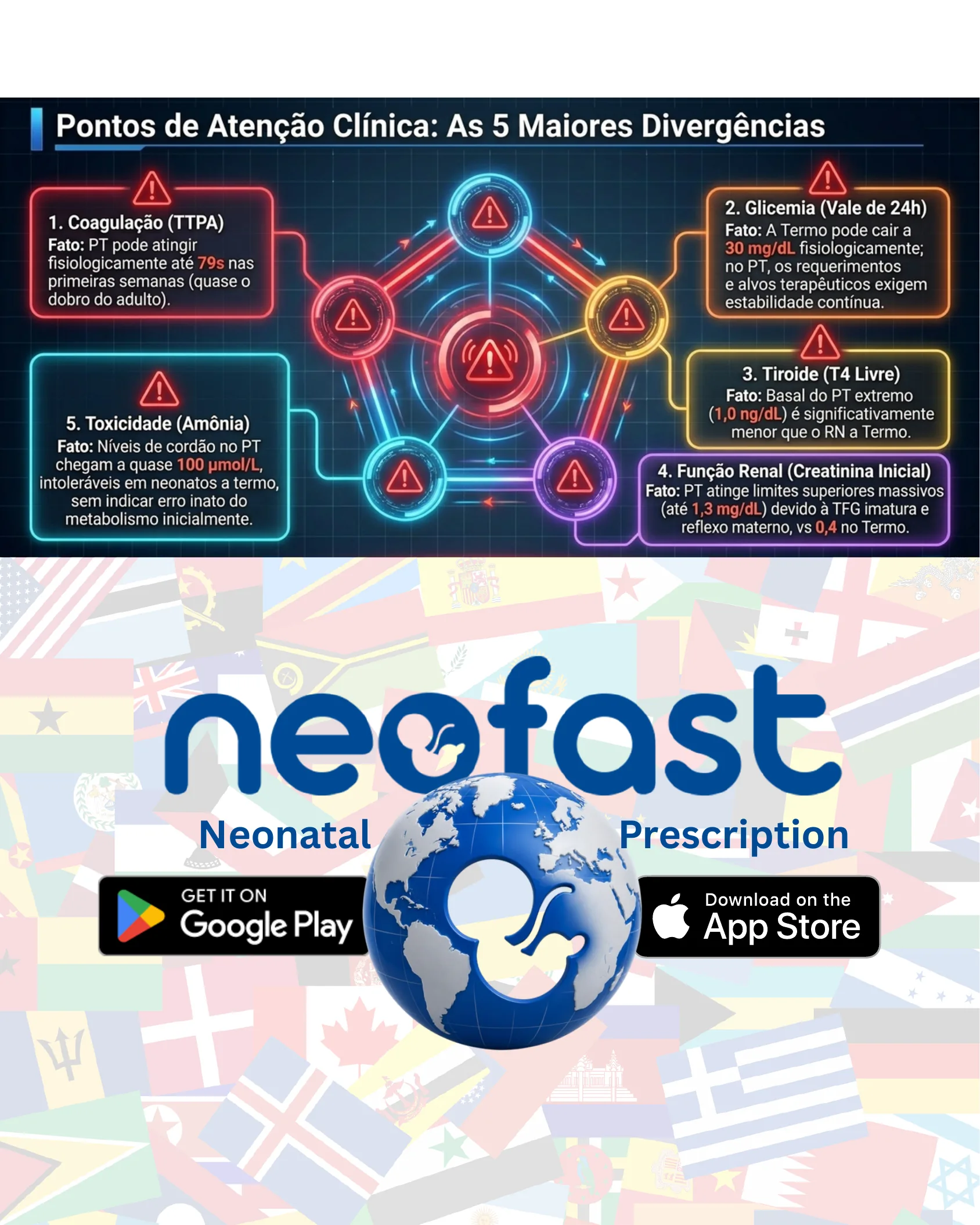 Infográfico com diagrama em rede destacando cinco pontos de atenção clínica em neonatologia: coagulação, glicemia, tireoide, função renal e toxicidade por amônia, seguido do logotipo do aplicativo Neofast.