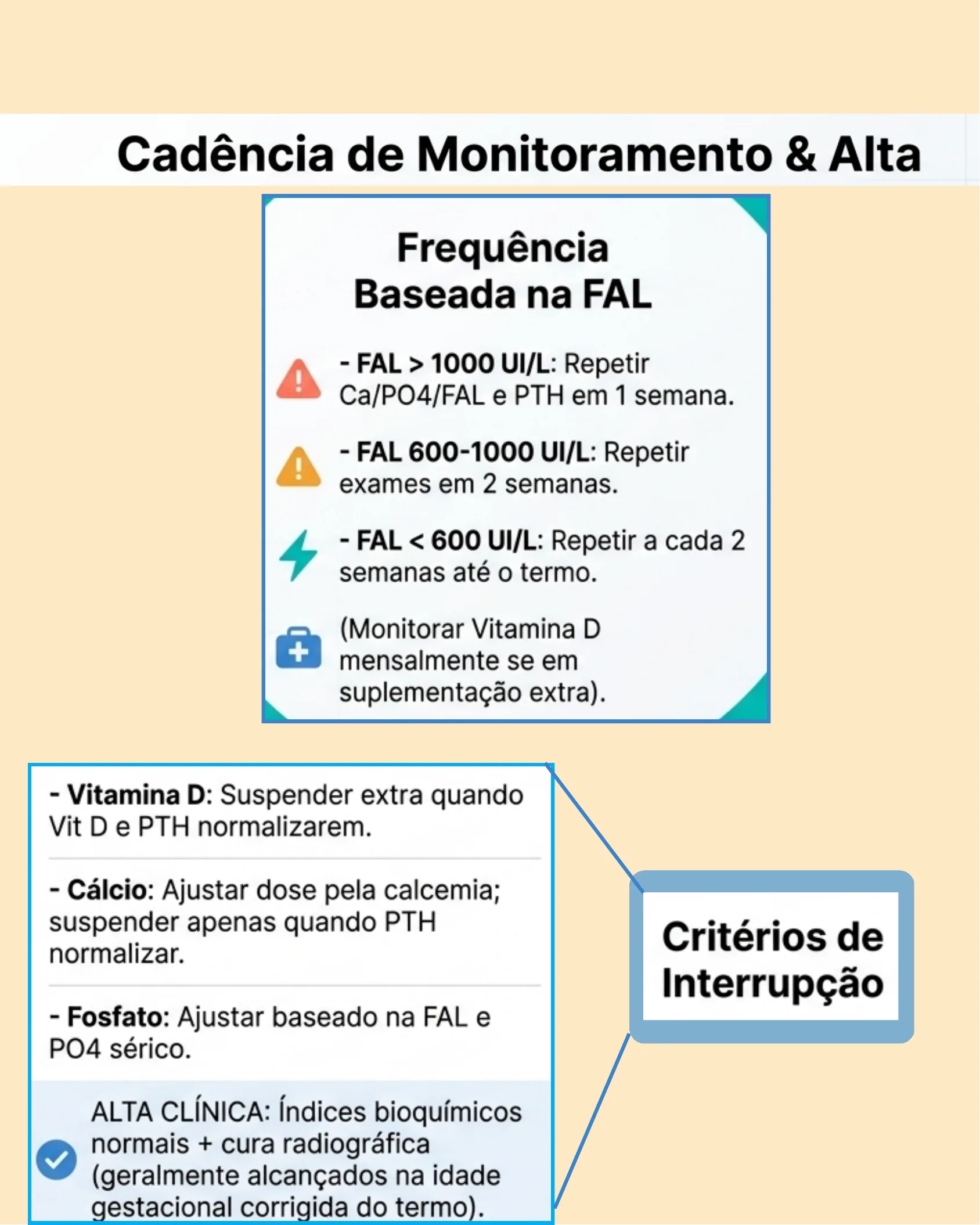 Infográfico mostrando a frequência de monitoramento bioquímico baseada na FAL e os critérios de interrupção da suplementação e alta clínica na osteopenia da prematuridade.