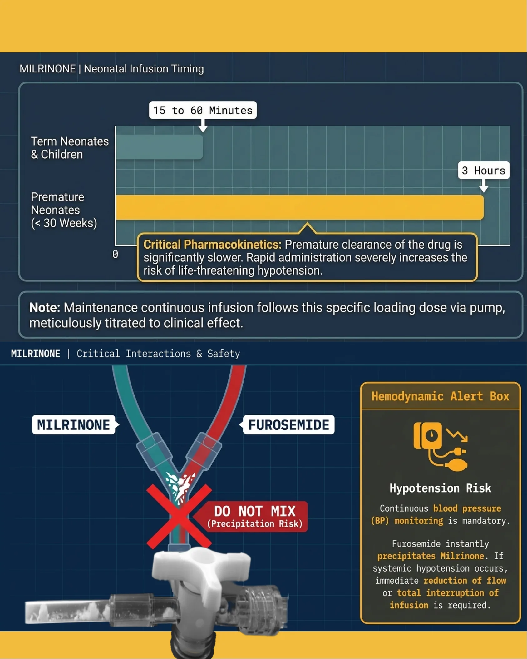 Bar chart comparing Milrinone loading infusion duration between term neonates/children (15 to 60 minutes) and premature neonates under 30 weeks (3 hours), with a critical pharmacokinetics note and Y-site incompatibility warning with Furosemide.
