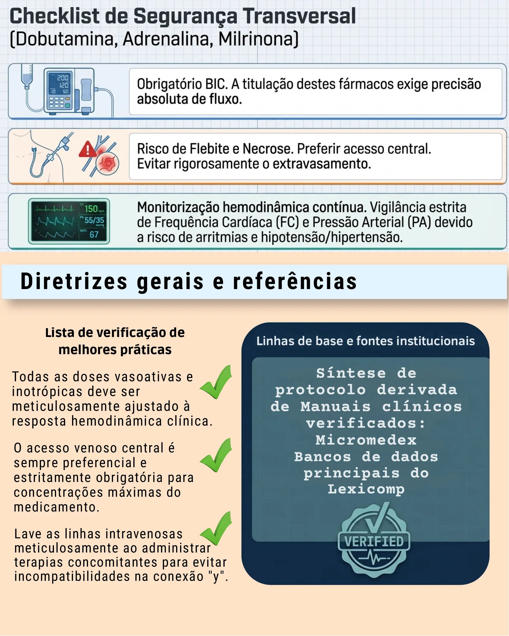 Infográfico com três itens de checklist de segurança para uso de dobutamina, adrenalina e milrinona, incluindo bomba de infusão, risco de flebite/necrose e monitorização hemodinâmica, seguido de seção sobre diretrizes gerais e referências com lista de verificação de boas práticas e fontes institucionais verificadas.