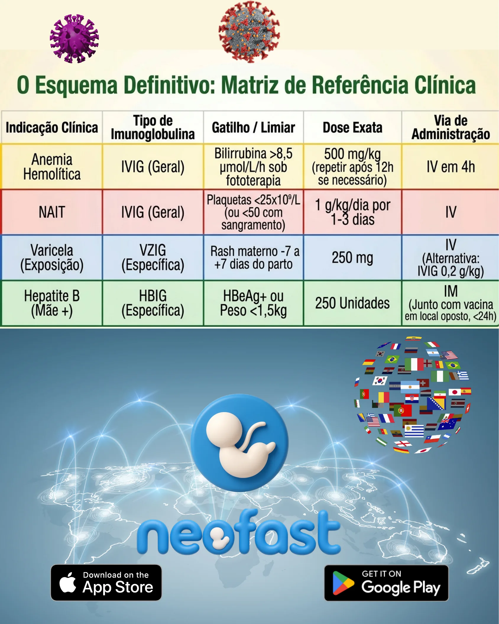 Infográfico com tabela de referência clínica sobre uso de imunoglobulinas em condições neonatais e propaganda do aplicativo Neofast disponível para download.