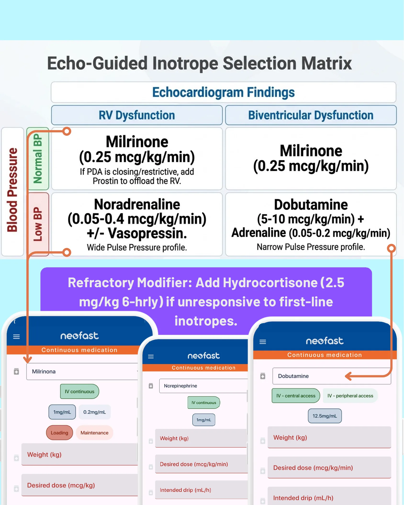 A matrix chart showing inotrope selection based on echocardiogram findings (RV dysfunction vs biventricular dysfunction) and blood pressure status, with NeoFast app screenshots demonstrating Milrinone, Norepinephrine, and Dobutamine dosing calculators.