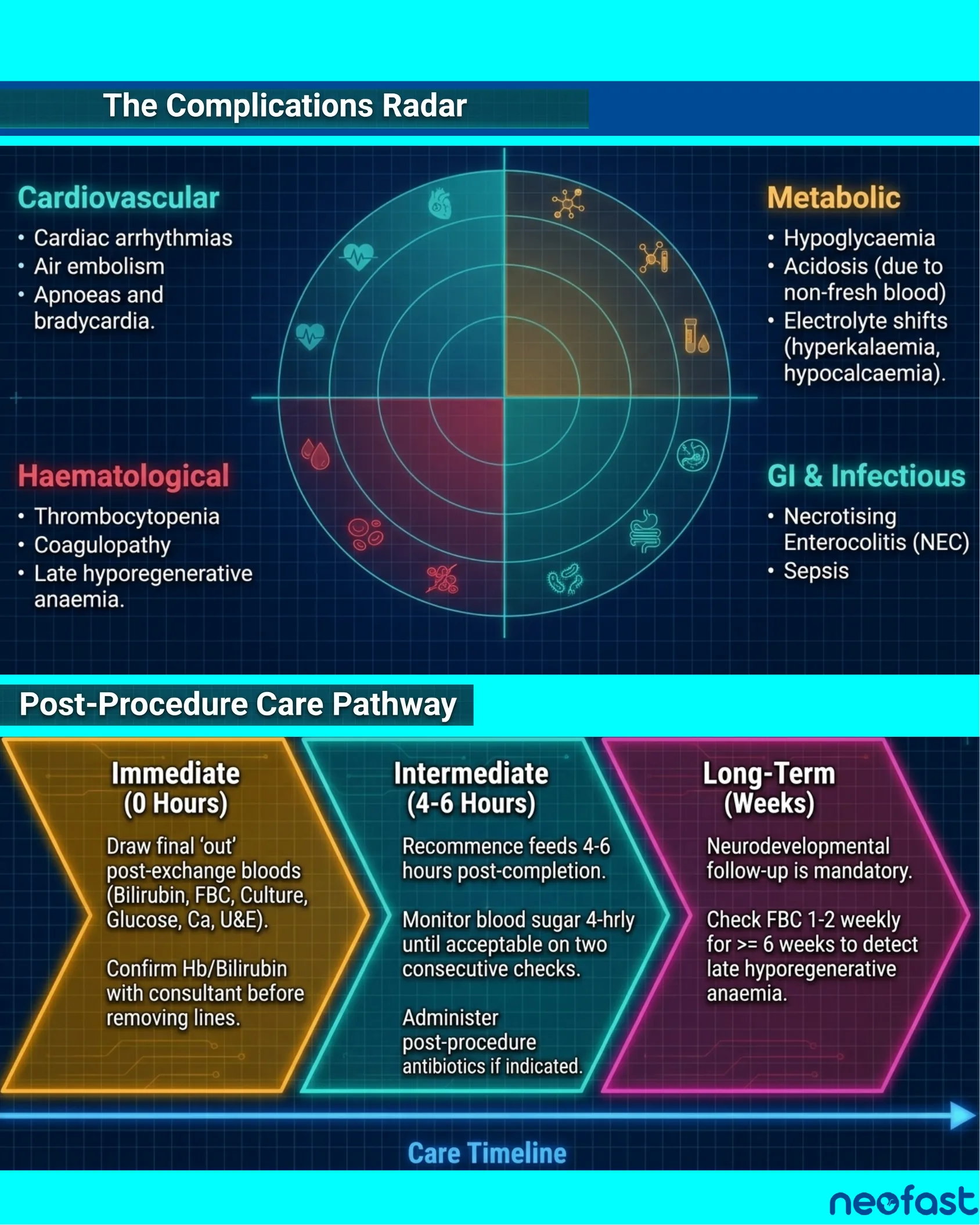 A radar chart divided into four quadrants (Cardiovascular, Metabolic, Haematological, and GI & Infectious) listing possible complications of exchange transfusion, followed by a three-stage post-procedure care pathway timeline.