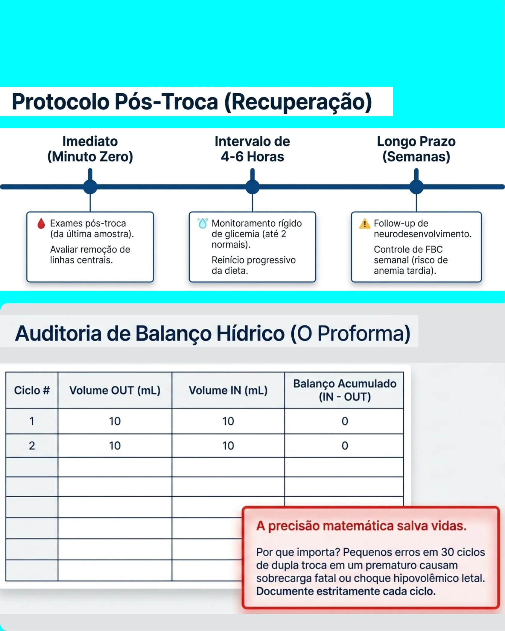 Infográfico mostrando uma linha do tempo de recuperação pós-troca sanguínea neonatal com três fases e uma tabela de auditoria de balanço hídrico.