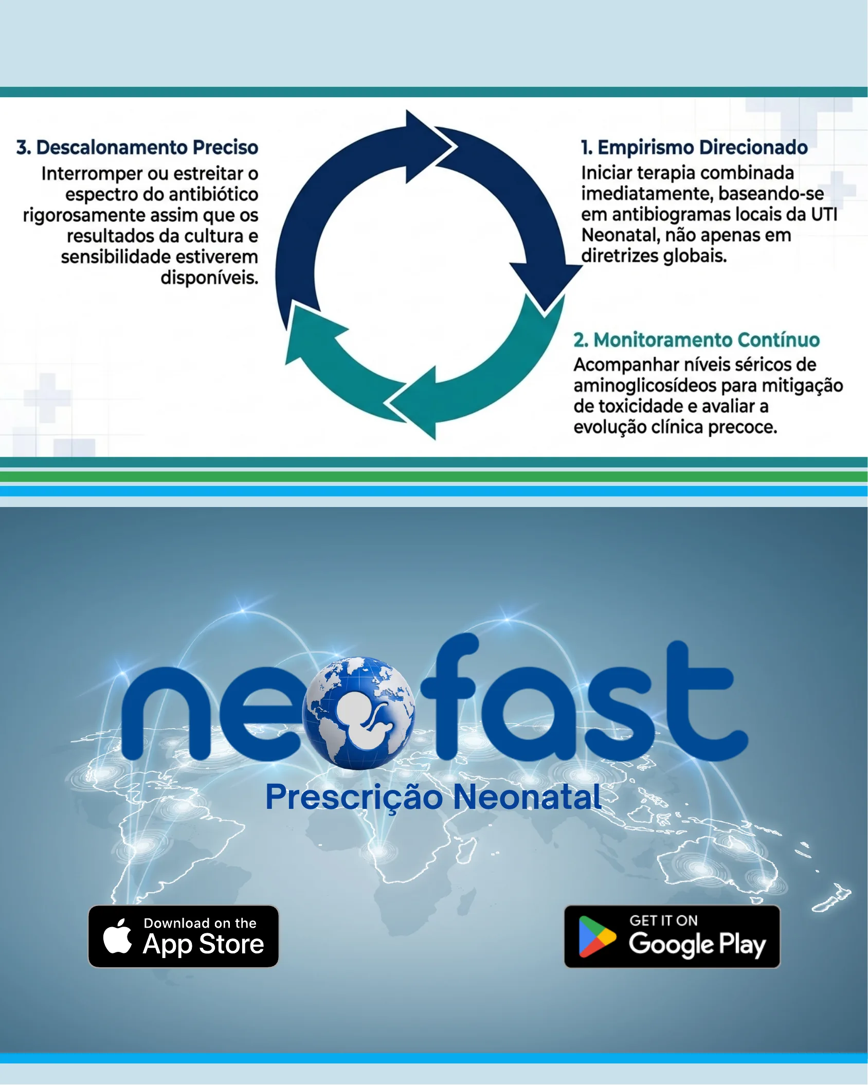 Infográfico com um ciclo circular de três etapas sobre estratégia de antibioticoterapia neonatal (empirismo direcionado, monitoramento contínuo e descalonamento preciso), seguido pela logo do aplicativo Neofast Prescrição Neonatal com botões de download na App Store e Google Play.