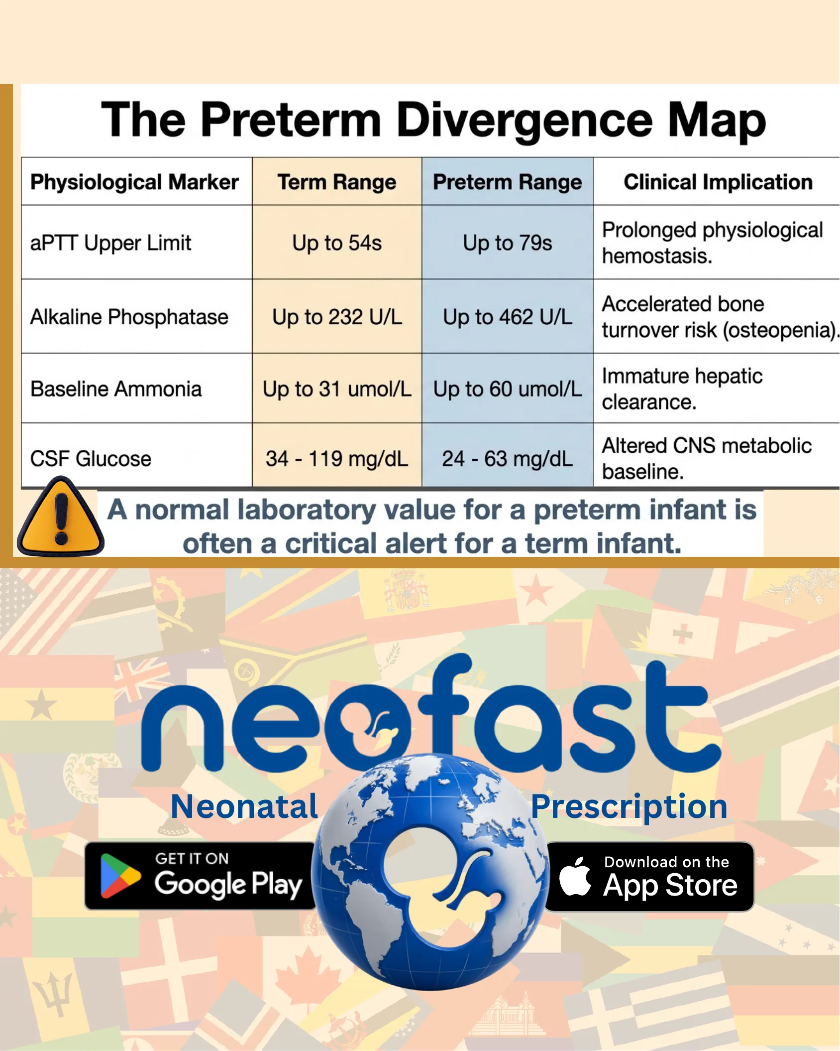 Table comparing term and preterm reference ranges for aPTT, alkaline phosphatase, baseline ammonia, and CSF glucose with clinical implications, followed by the Neofast neonatal prescription app promotional banner with download links.