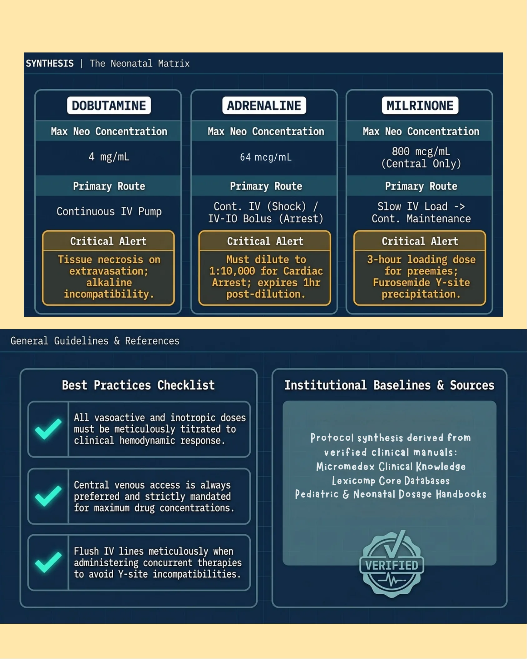 Comparison table of Dobutamine, Adrenaline, and Milrinone showing maximum neonatal concentration, primary route, and critical safety alerts, followed by a best practices checklist and institutional references.
