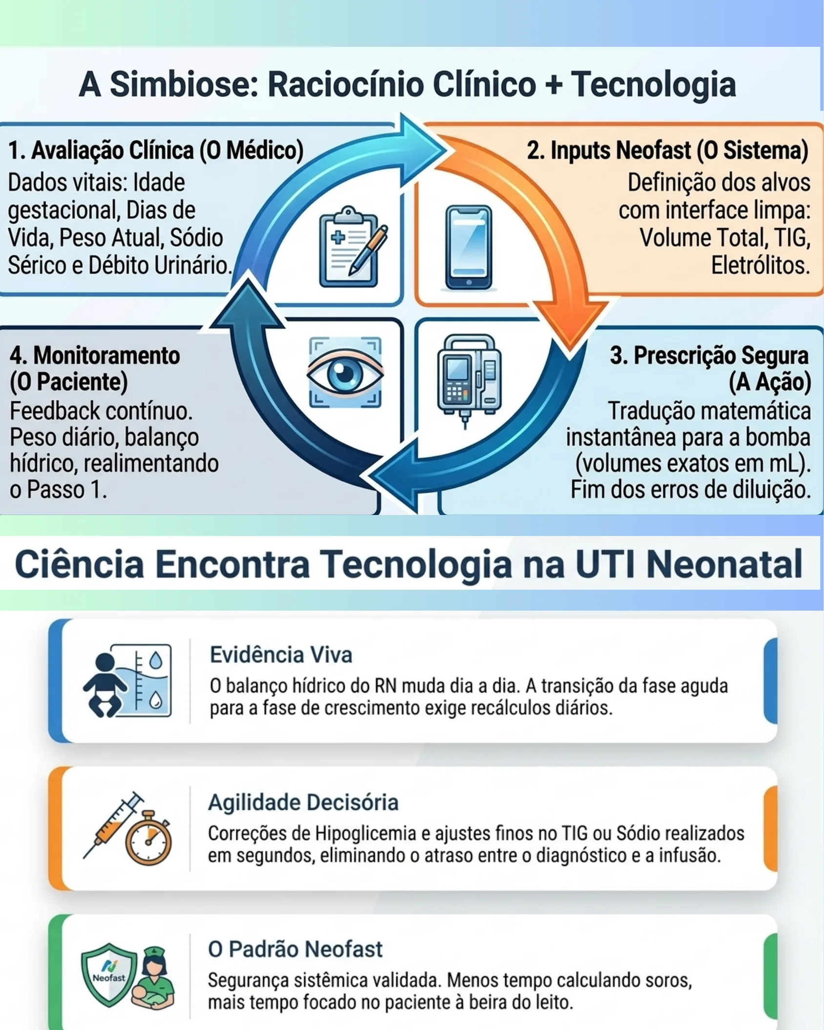 Diagrama circular de quatro etapas mostrando a integração entre avaliação clínica, inputs do app Neofast, prescrição segura e monitoramento do paciente, seguido de benefícios da tecnologia na UTI Neonatal.