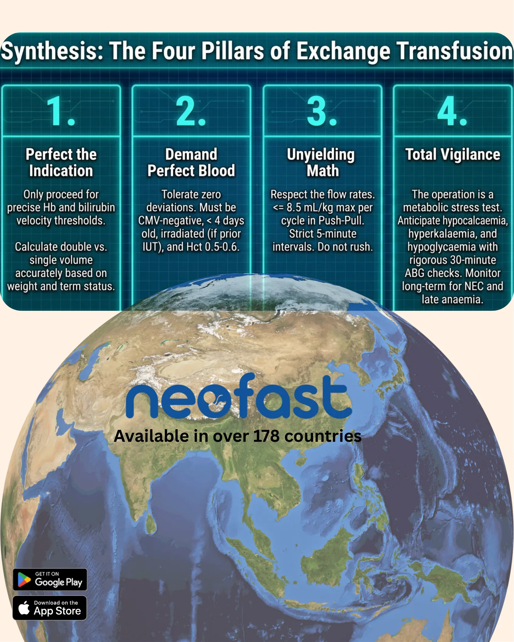 An infographic summarizing the four key pillars of exchange transfusion practice, displayed above an image of Earth showing the Neofast app is available in over 178 countries with Google Play and App Store download links.