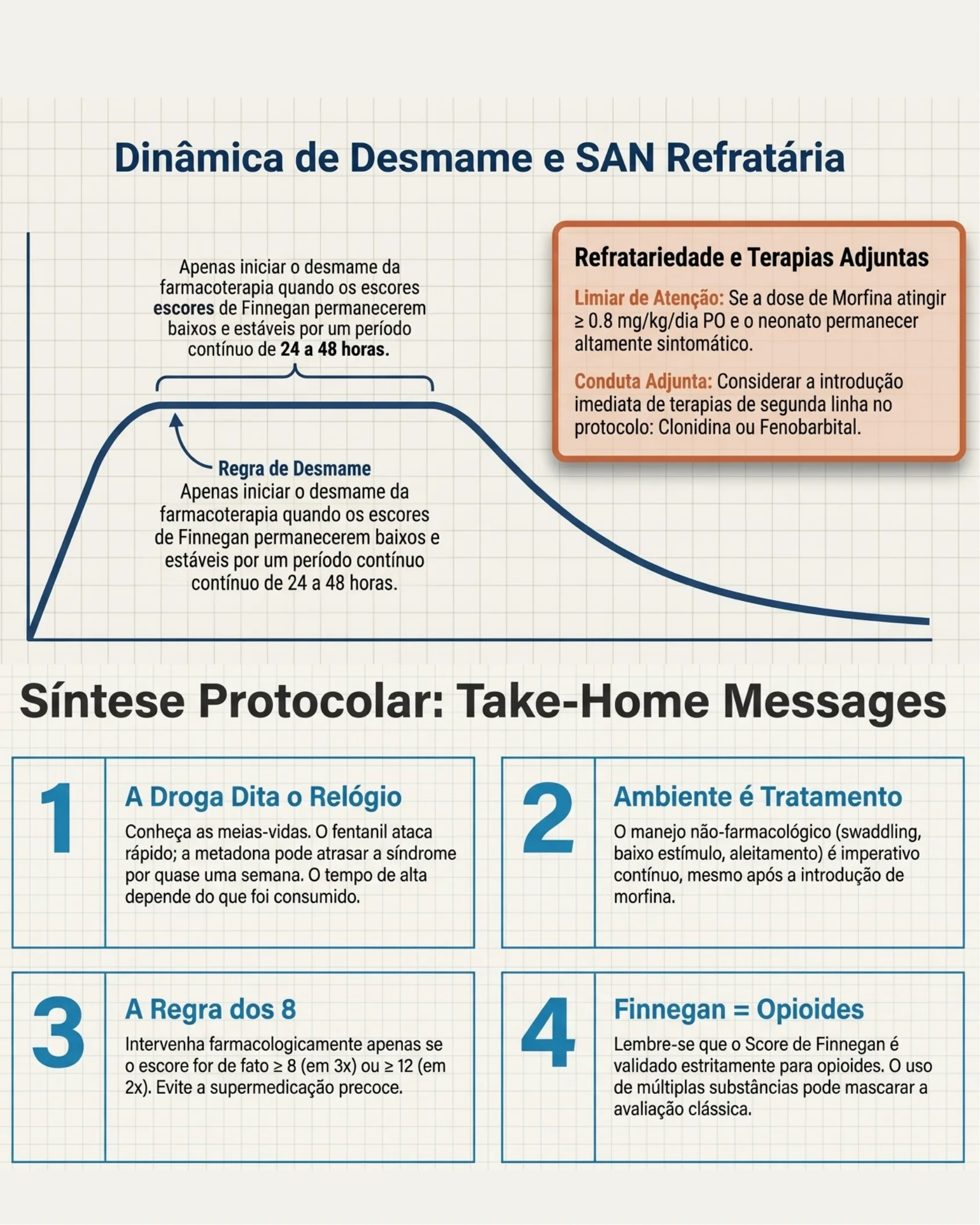 Gráfico ilustrando a dinâmica do desmame farmacológico e da SAN refratária, seguido de quatro mensagens-chave (take-home messages) do protocolo de manejo da abstinência neonatal.