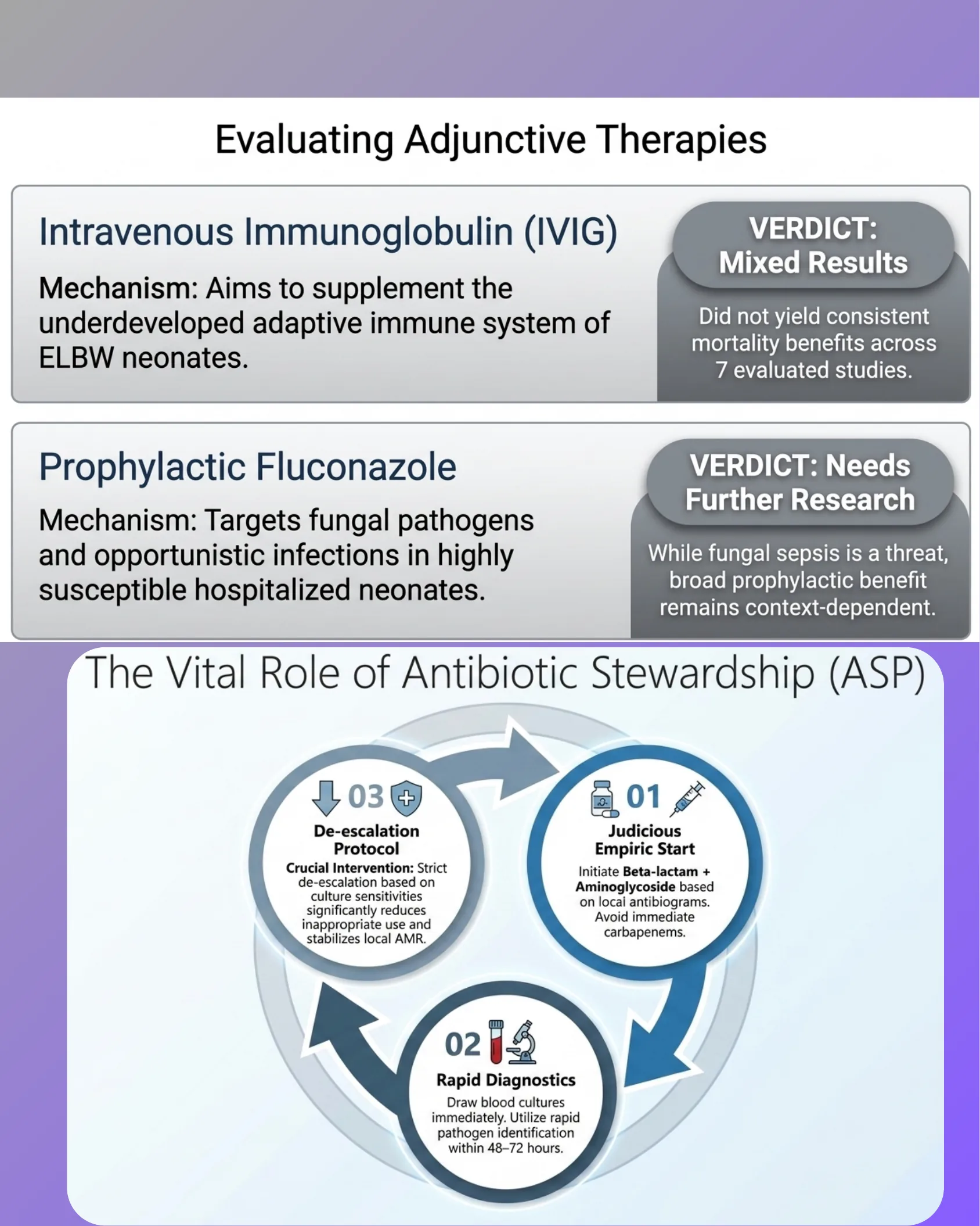 Infographic detailing verdicts on IVIG and prophylactic fluconazole as adjunctive therapies, plus a three-step circular diagram illustrating the antibiotic stewardship program cycle.