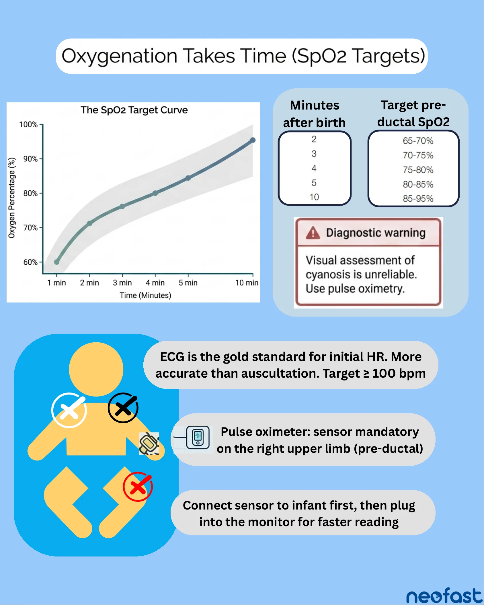 Infographic showing the SpO2 target curve over time after birth, a table of target pre-ductal SpO2 by minute, a diagnostic warning about cyanosis assessment, and pulse oximeter placement guidance.