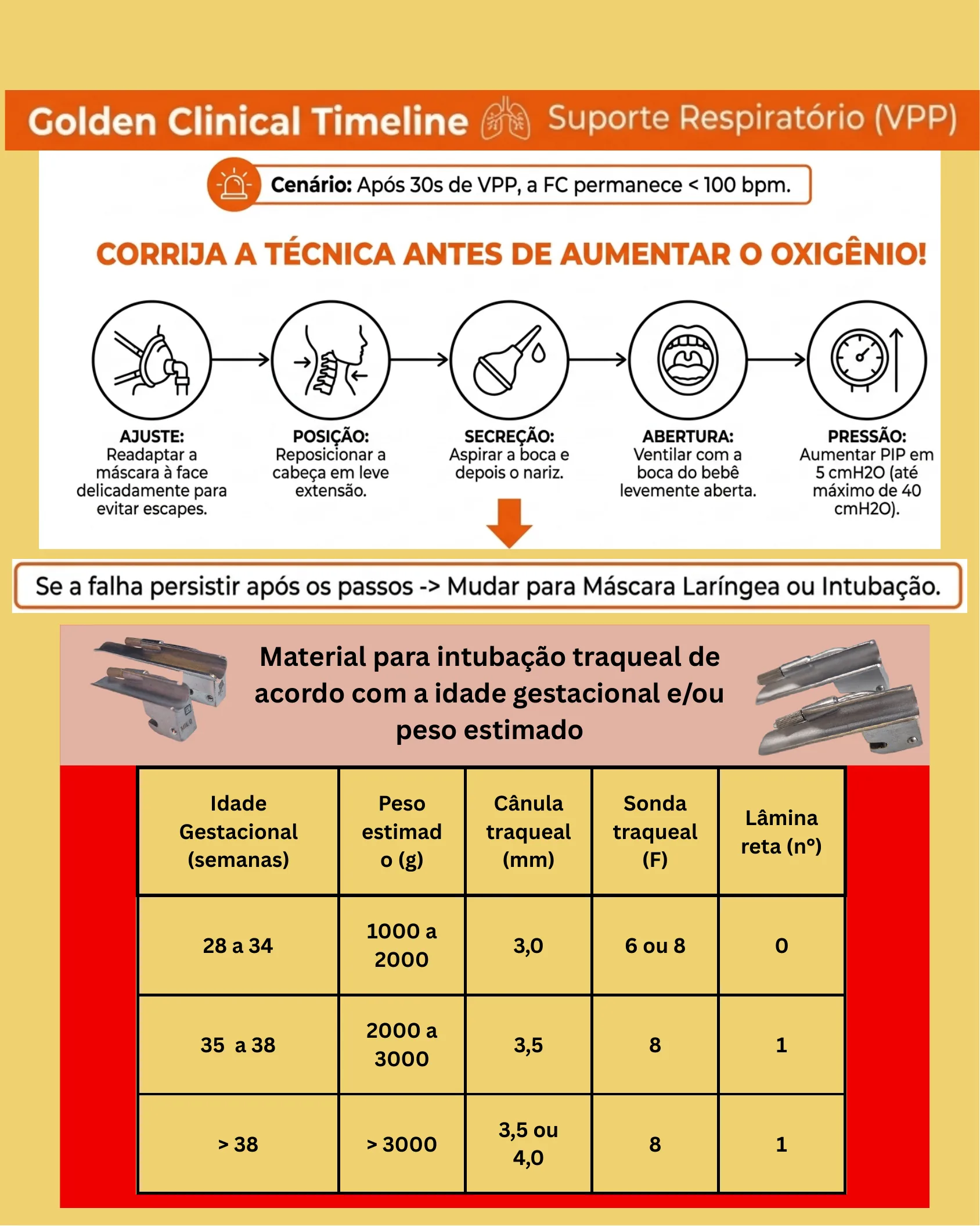 Infográfico mostrando o fluxo de correção da técnica de ventilação (MR SOPA) e uma tabela de materiais de intubação traqueal por idade gestacional e peso.