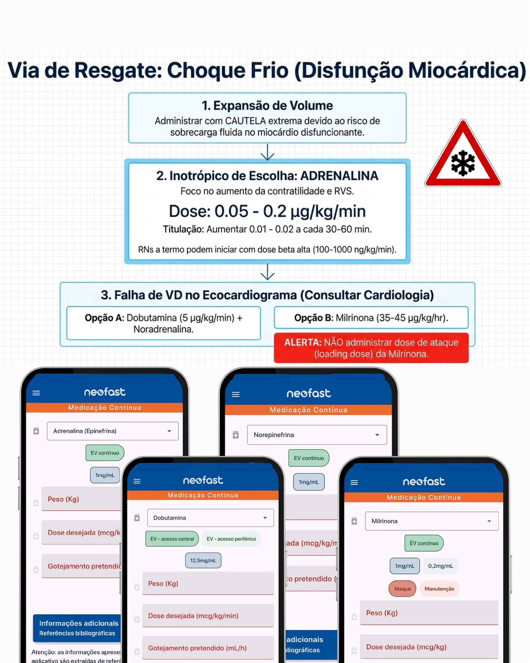 Fluxograma de manejo do choque frio com disfunção miocárdica, mostrando expansão de volume, uso de adrenalina como inotrópico de escolha e opções para falha de ventrículo direito, acompanhado de telas do aplicativo NeoFast para Adrenalina, Norepinefrina, Dobutamina e Milrinona.