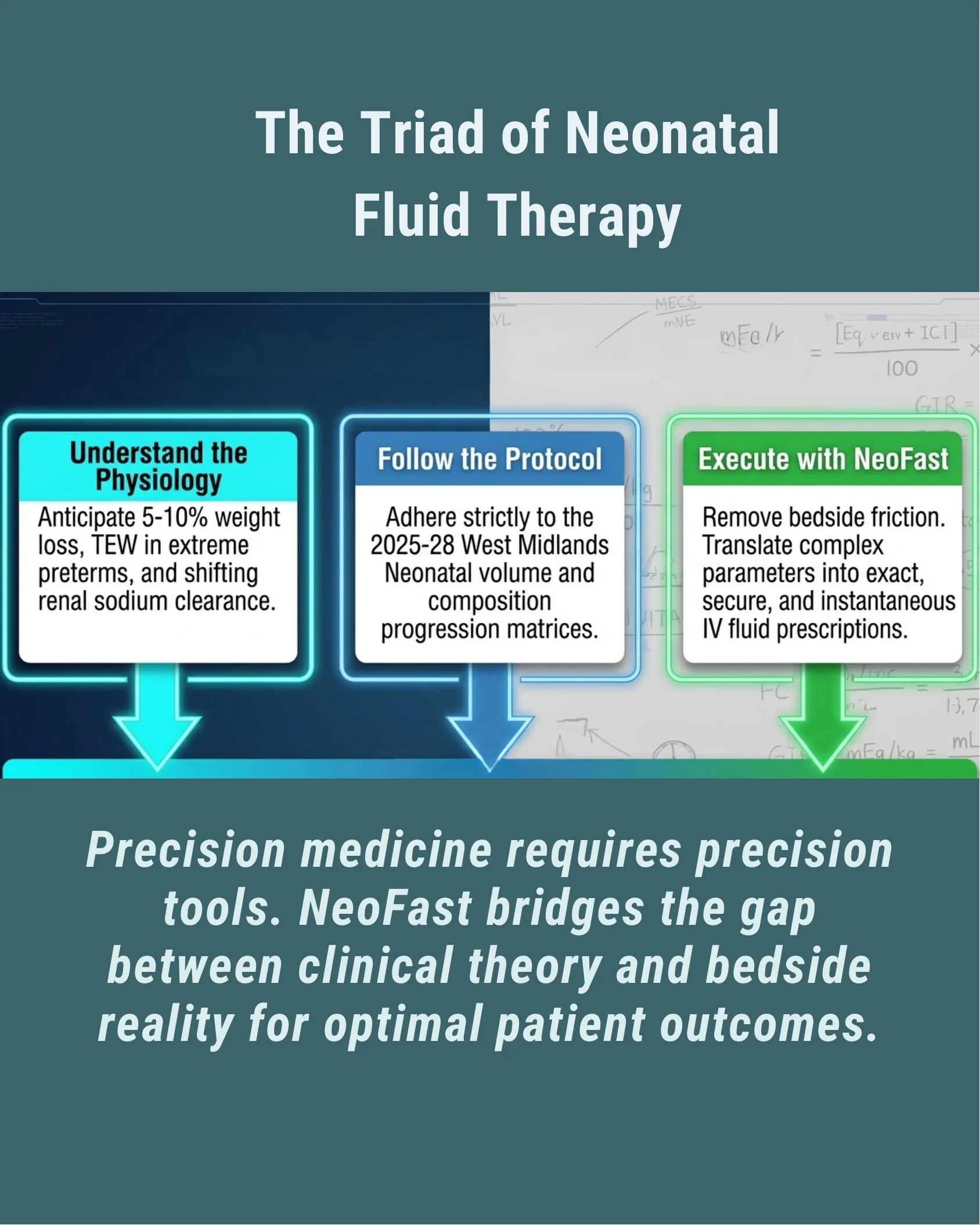 Three-panel diagram with cyan, blue, and green arrows illustrating the steps of understanding neonatal physiology, following the fluid therapy protocol, and executing with the NeoFast app, over a background of handwritten formulas.