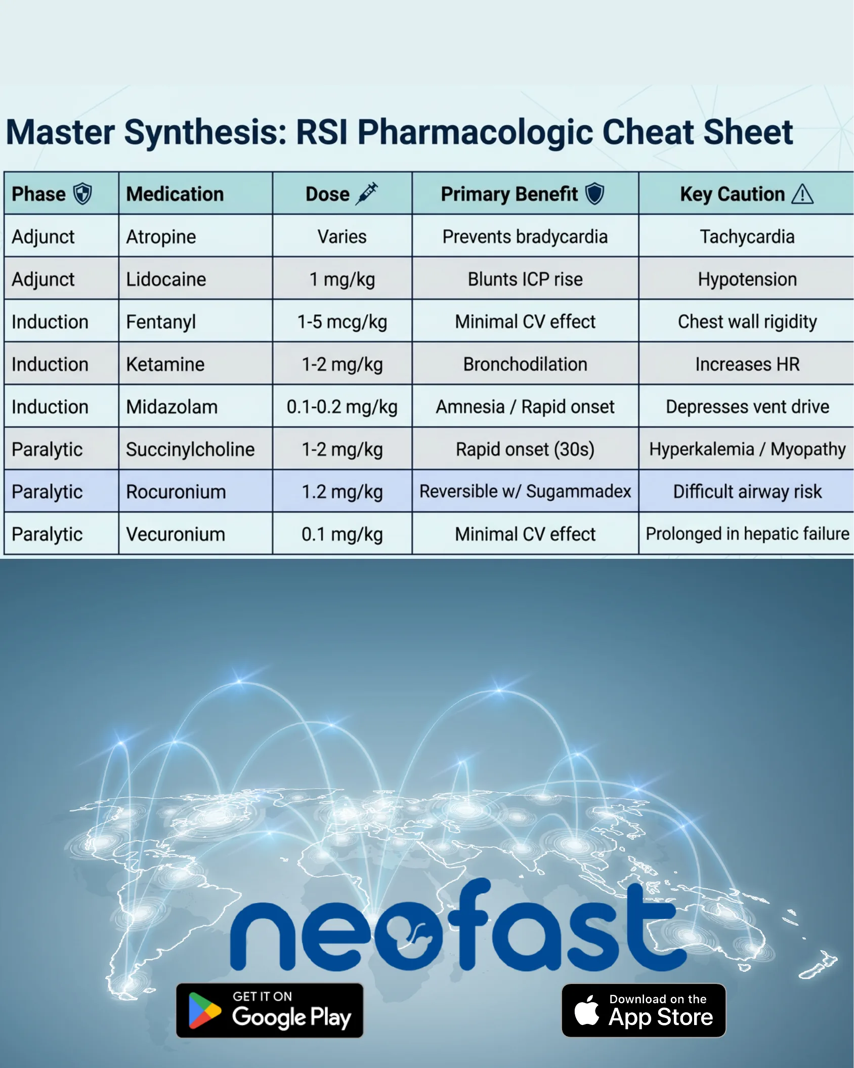 Summary table of rapid sequence intubation medications by phase with dose, primary benefit, and key caution, plus the Neofast logo and app store badges.