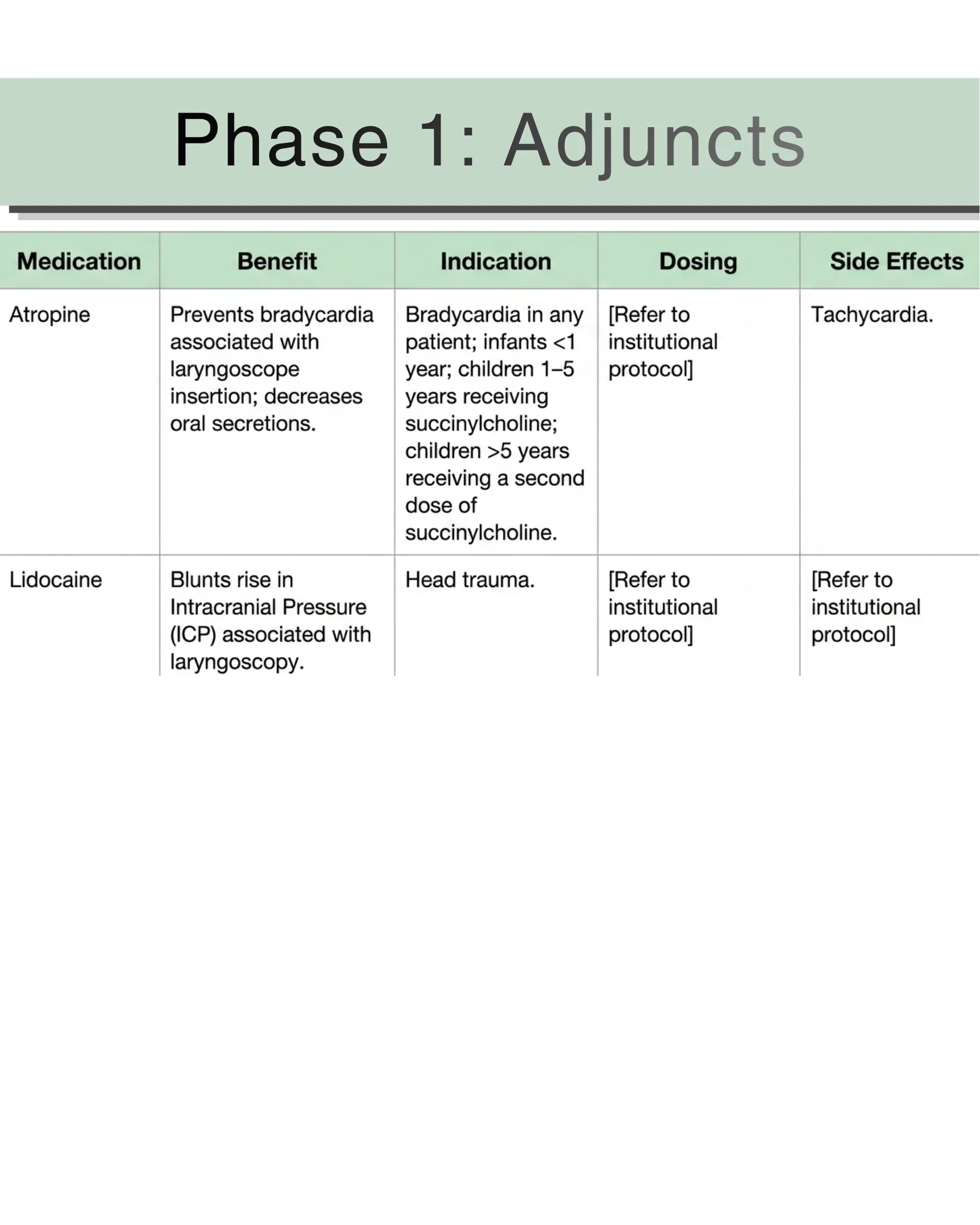 Table detailing Phase 1 adjunct medications Atropine and Lidocaine with benefit, indication, dosing, and side effects.