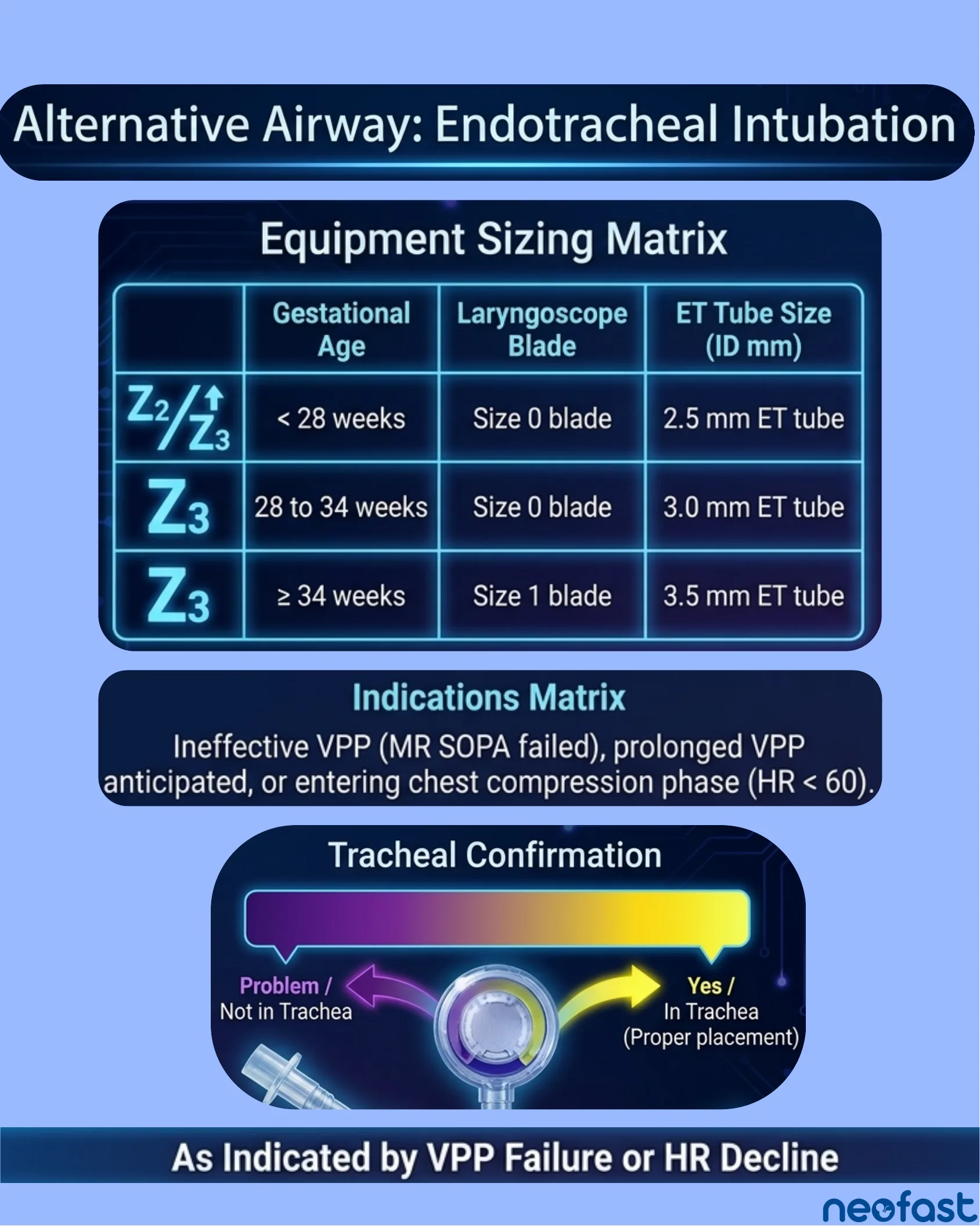 Infographic showing equipment sizing matrix for endotracheal intubation by gestational age, indications for intubation, and tracheal confirmation using a CO2 detector.