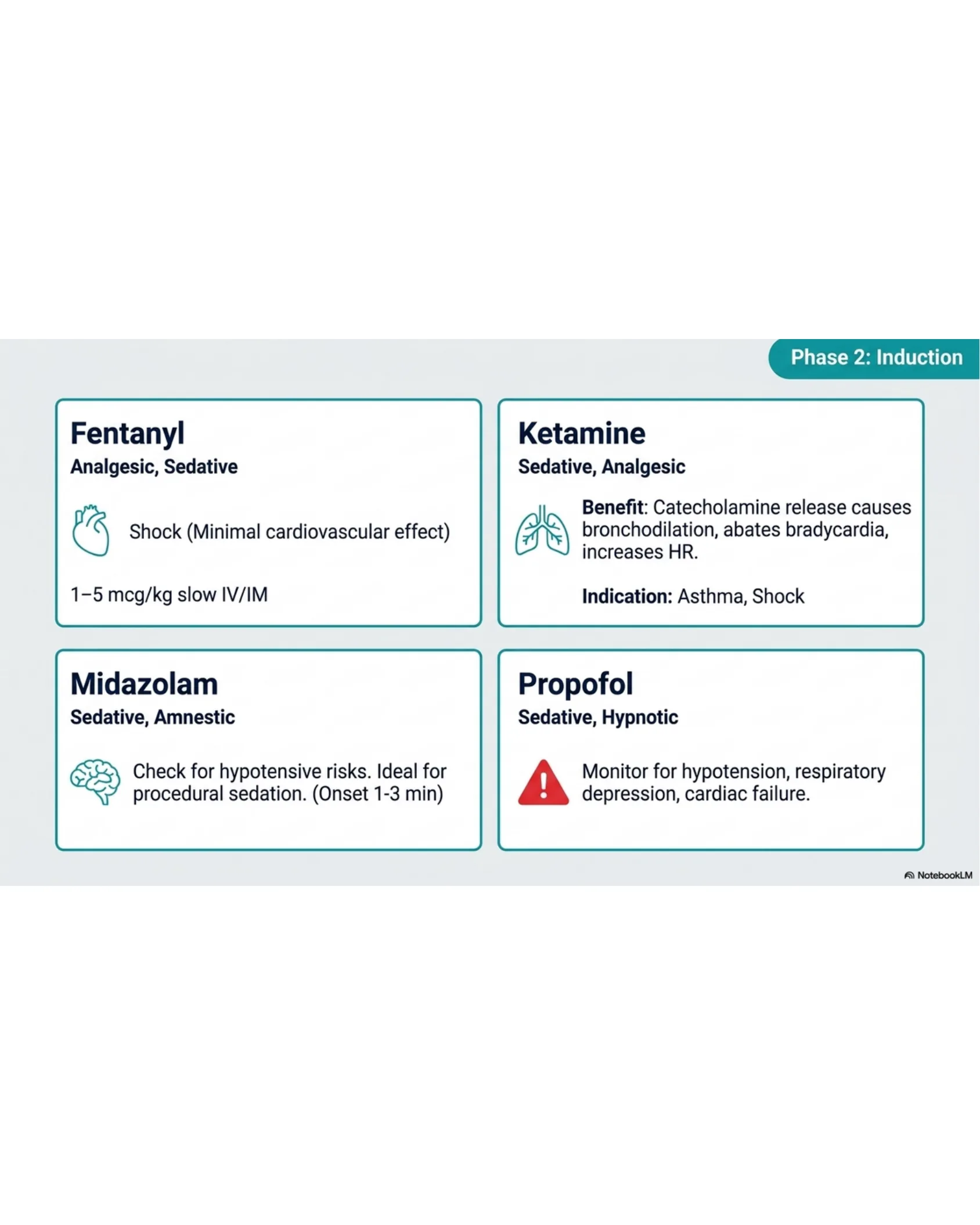 Four-panel table of induction agents (Fentanyl, Ketamine, Midazolam, Propofol) with classes, doses, benefits, and cautions.