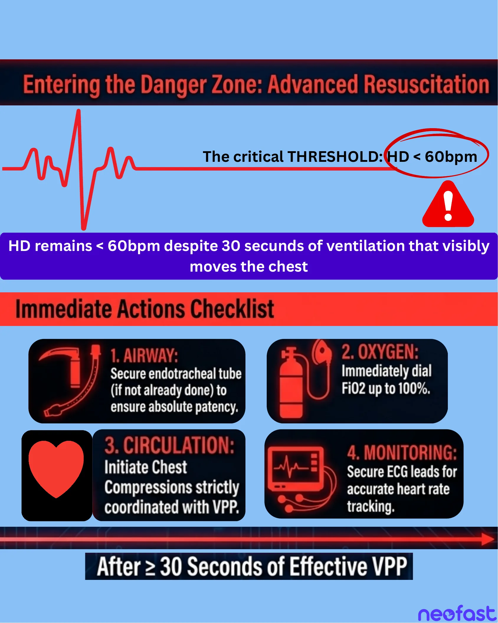 Red-alert infographic outlining the critical heart rate threshold of less than 60bpm and an immediate actions checklist covering airway, oxygen, circulation, and monitoring.