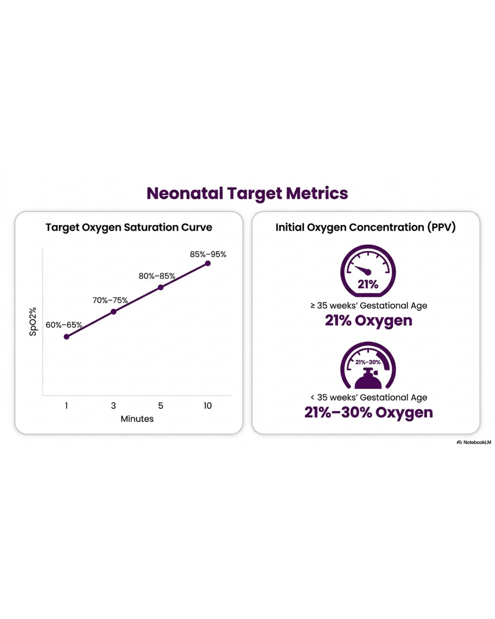 Neonatal target metrics showing a rising target oxygen saturation curve over time and initial PPV oxygen concentrations by gestational age.