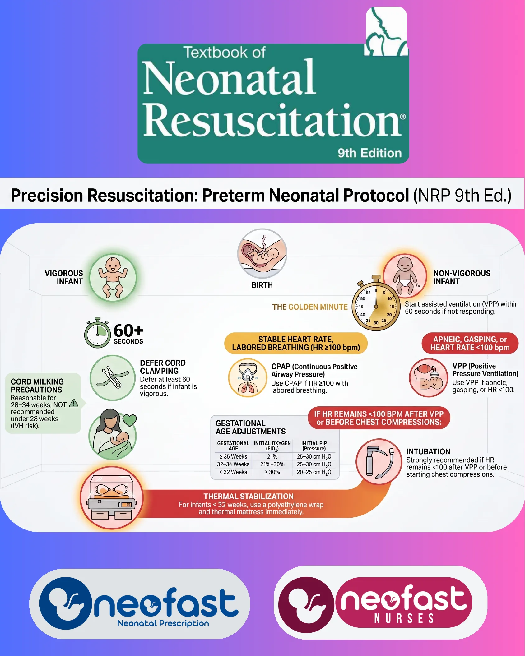 Infographic flowchart from the Textbook of Neonatal Resuscitation 9th Edition detailing preterm neonatal resuscitation steps including cord clamping, CPAP, PPV, intubation criteria, gestational age-based oxygen and PIP settings, and thermal stabilization, branded by Neofast and Neofast Nurses.