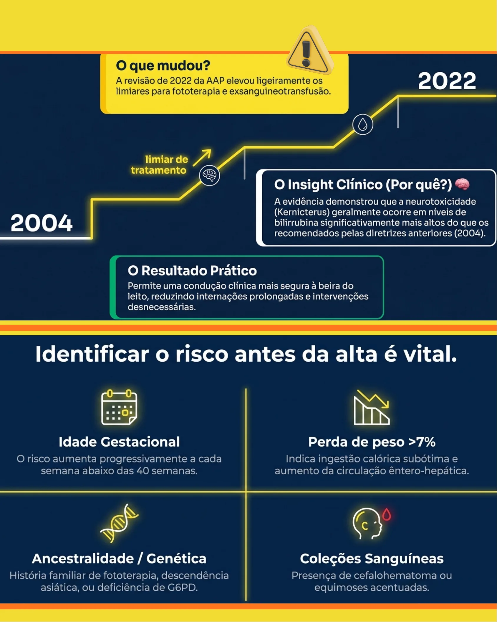 Gráfico em linha do tempo mostrando a elevação do limiar de tratamento entre 2004 e 2022, com explicações sobre o insight clínico e quatro fatores de risco para identificar antes da alta hospitalar.