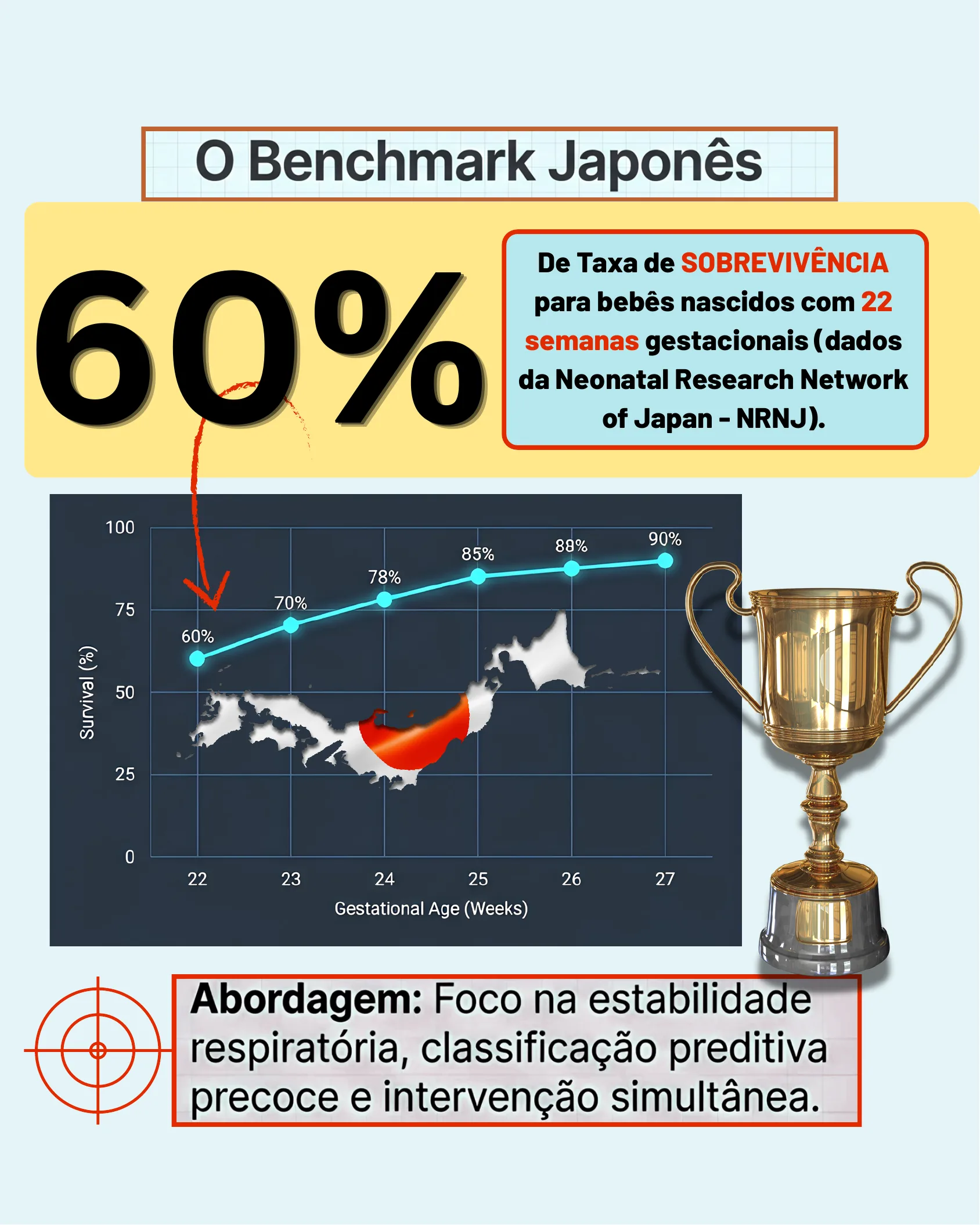 Gráfico mostrando taxas de sobrevivência por idade gestacional no Japão, destacando 60% para bebês de 22 semanas, com um troféu e mapa do Japão.