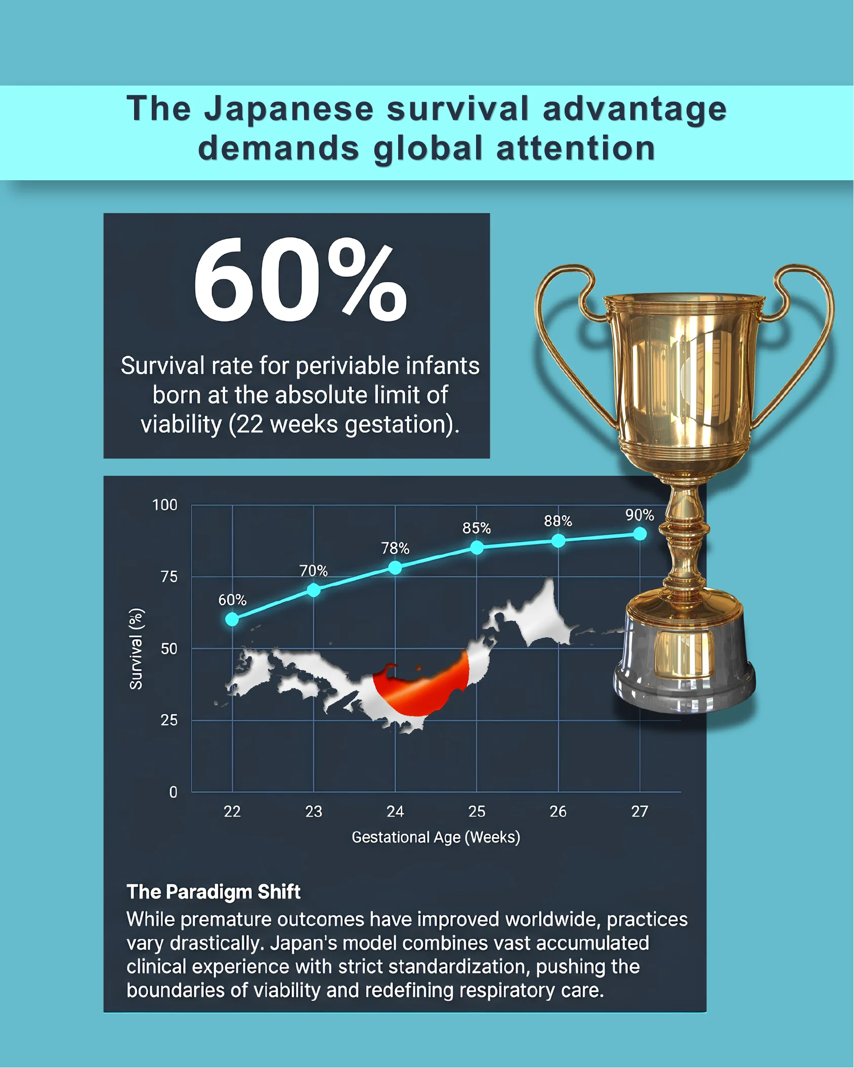 Infographic showing a 60% survival statistic, a trophy graphic, and a line chart of survival rates by gestational age from 22 to 27 weeks overlaid on a map of Japan.