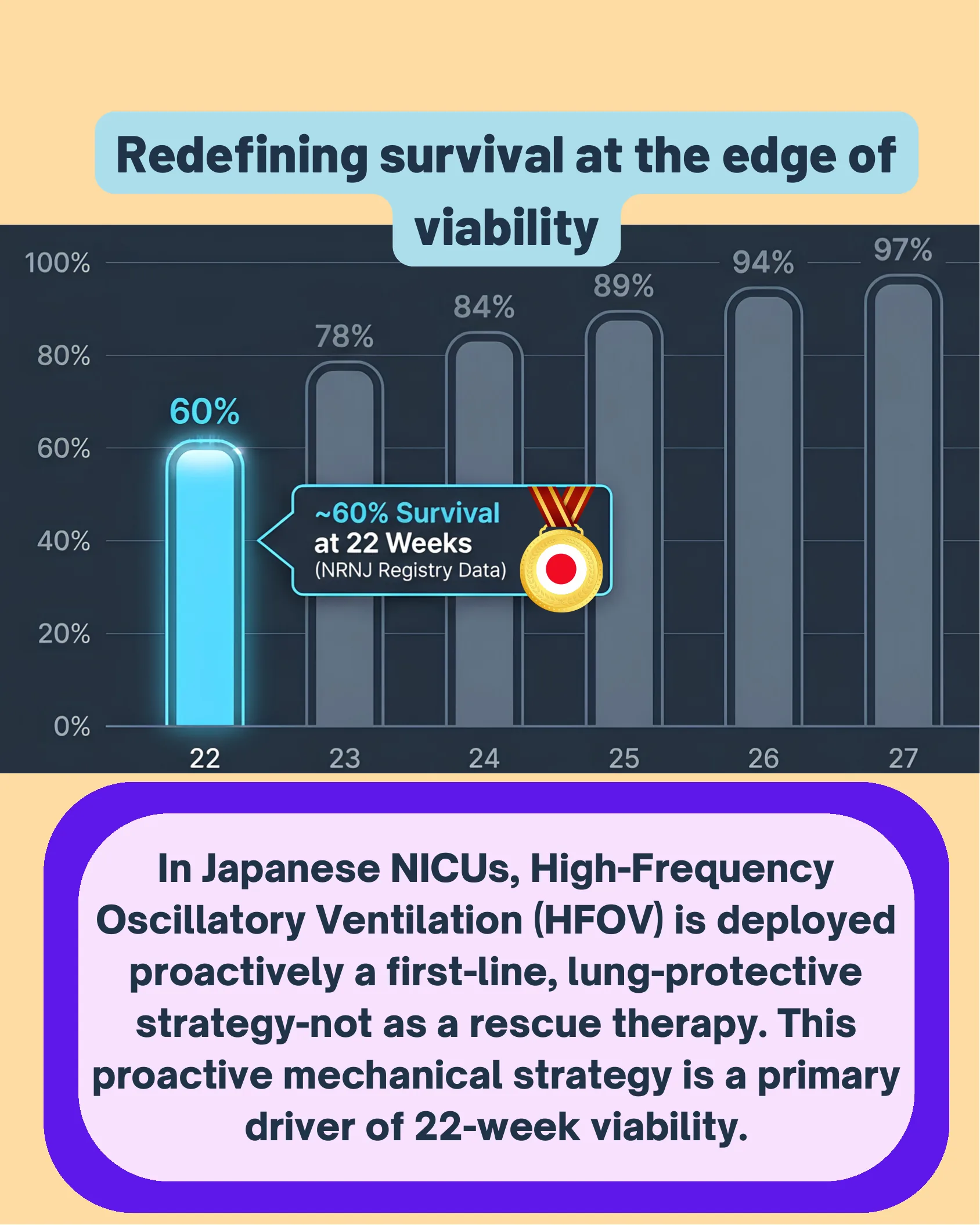 Bar chart showing survival rates by gestational week from 22 to 27 weeks, highlighting 60% survival at 22 weeks per NRNJ registry data, with a note on Japanese first-line HFOV strategy.