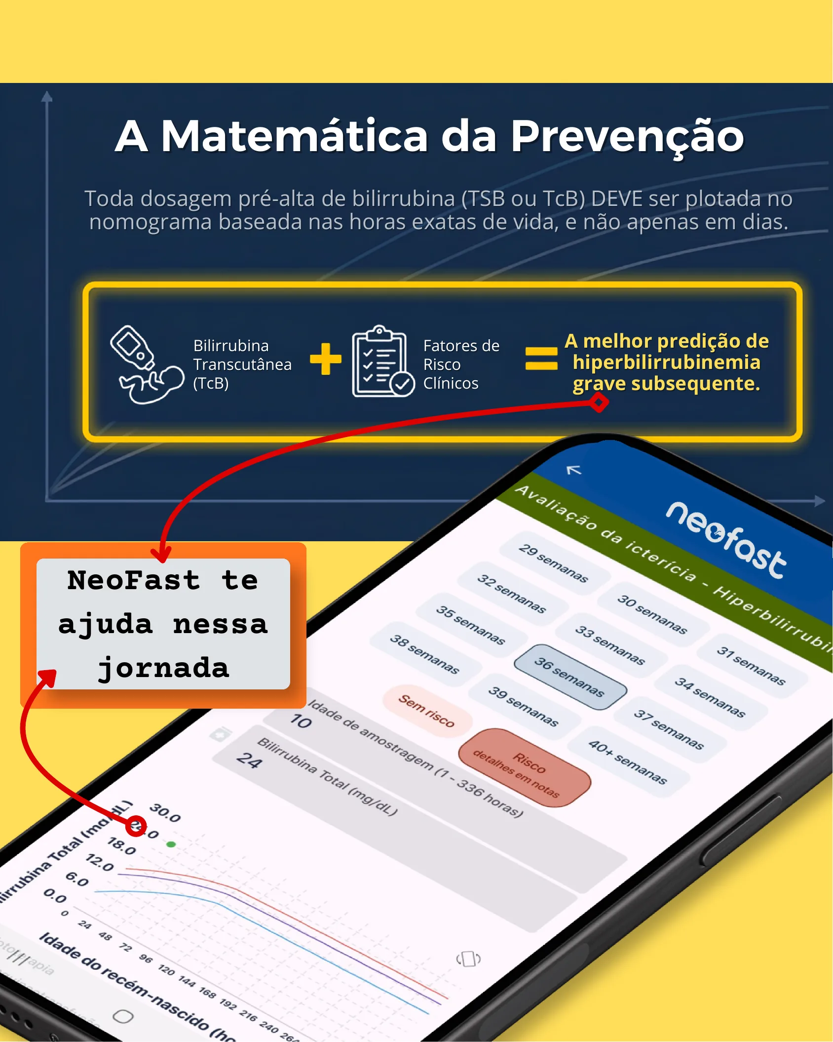Tela de celular mostrando o aplicativo NeoFast com nomograma de bilirrubina total por idade em horas e seleção de idade gestacional, ao lado de explicação sobre a combinação de bilirrubina transcutânea e fatores de risco clínicos.