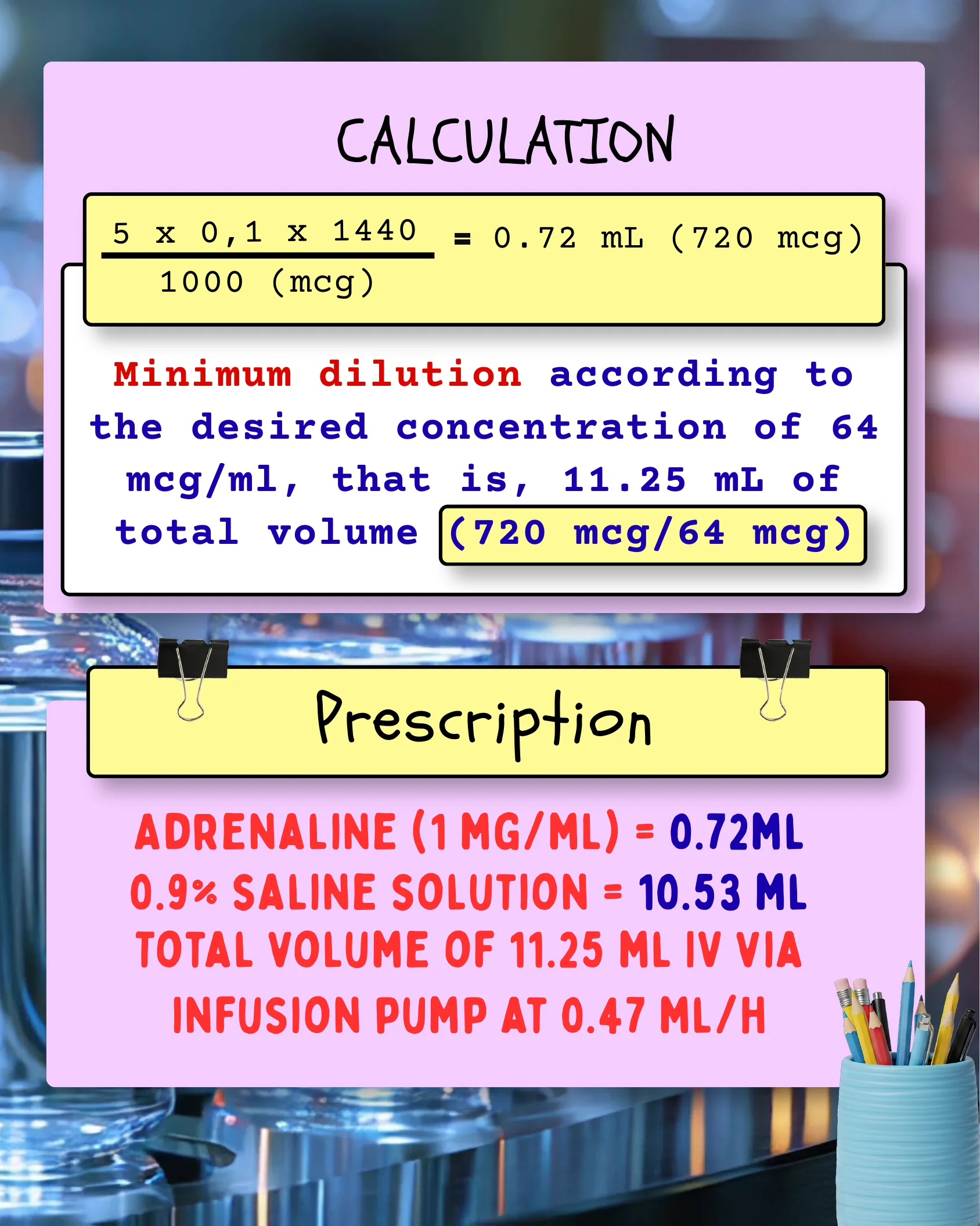 Infographic showing the calculation of adrenaline dose as 0.72mL, the minimum dilution volume of 11.25mL, and the final prescription for infusion pump administration at 0.47 mL/h.