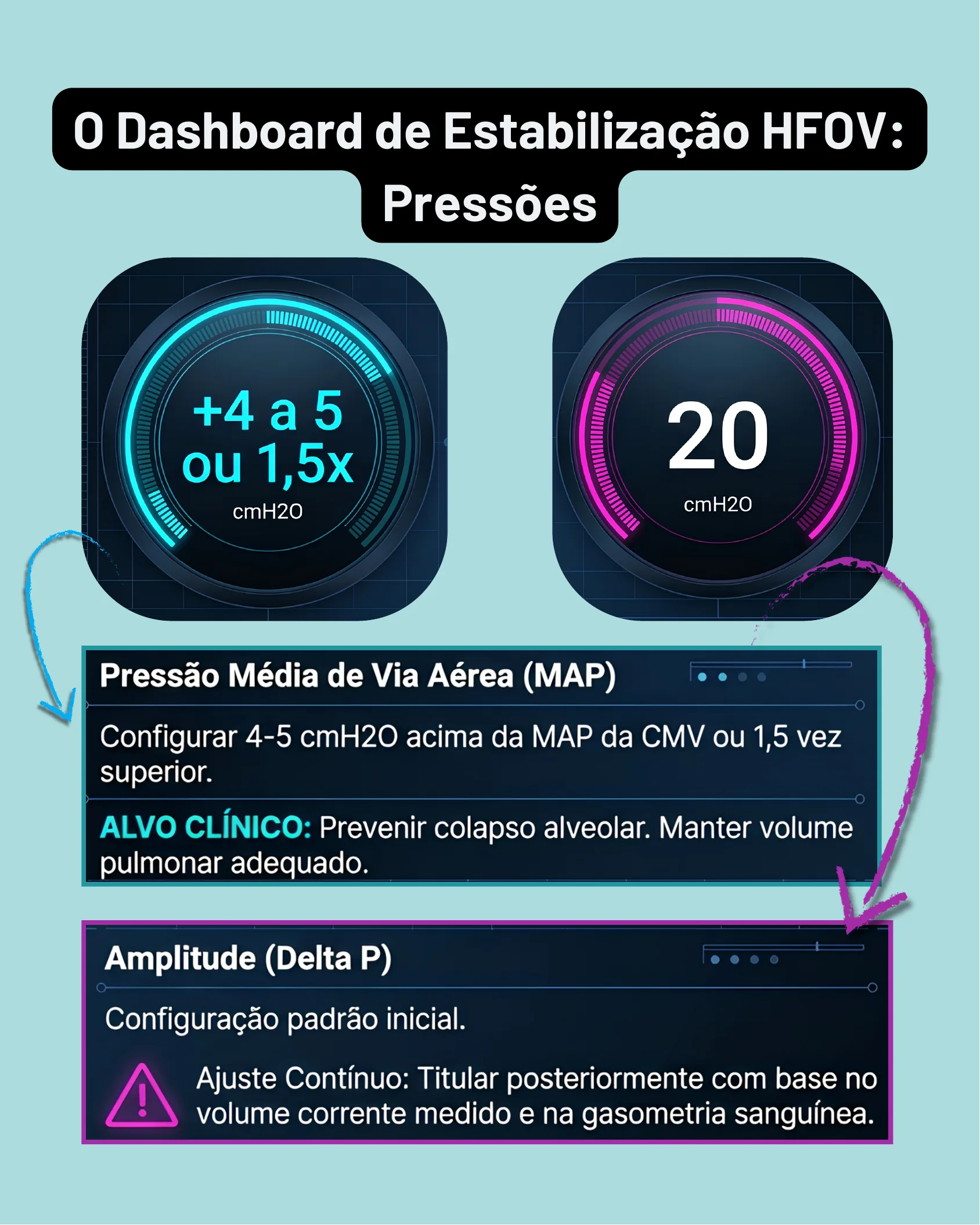 Painel com dois mostradores digitais indicando os valores de pressão média de via aérea e amplitude iniciais recomendados para a ventilação de alta frequência.