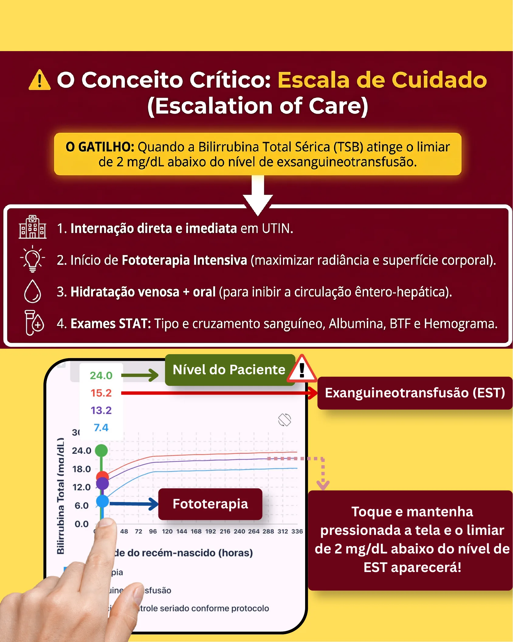 Tela de celular do aplicativo NeoFast exibindo gráfico com linhas de fototerapia e exsanguineotransfusão marcadas por toque, junto de lista de condutas para escalonamento de cuidado em UTIN.
