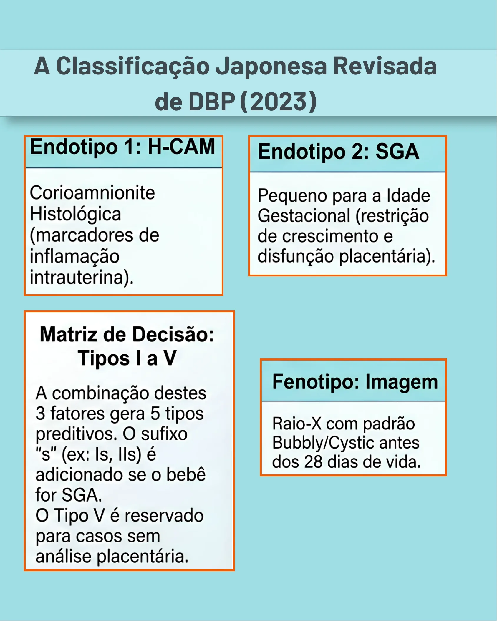 Cartões explicando os componentes da classificação japonesa revisada de displasia broncopulmonar de 2023, incluindo endotipos, matriz de decisão e fenótipo de imagem.