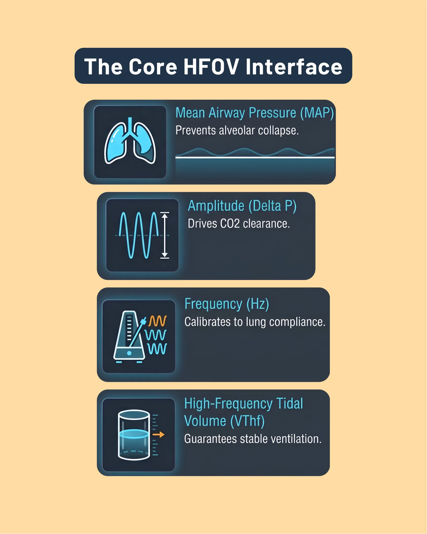 Four labeled panels describing the core high-frequency oscillatory ventilation controls: Mean Airway Pressure, Amplitude (Delta P), Frequency, and High-Frequency Tidal Volume.