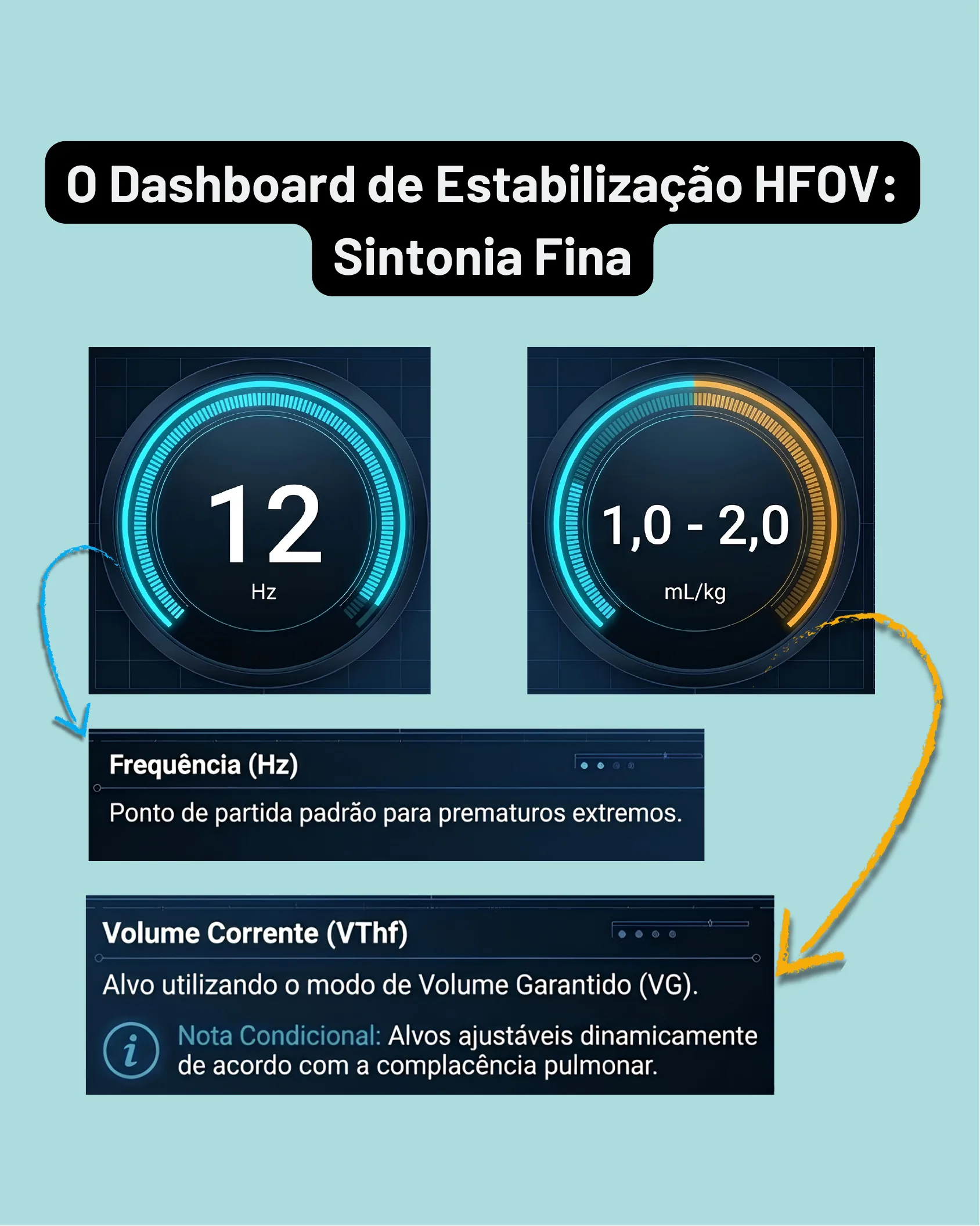 Painel com dois mostradores digitais indicando os valores de frequência e volume corrente recomendados na ventilação de alta frequência para prematuros extremos.