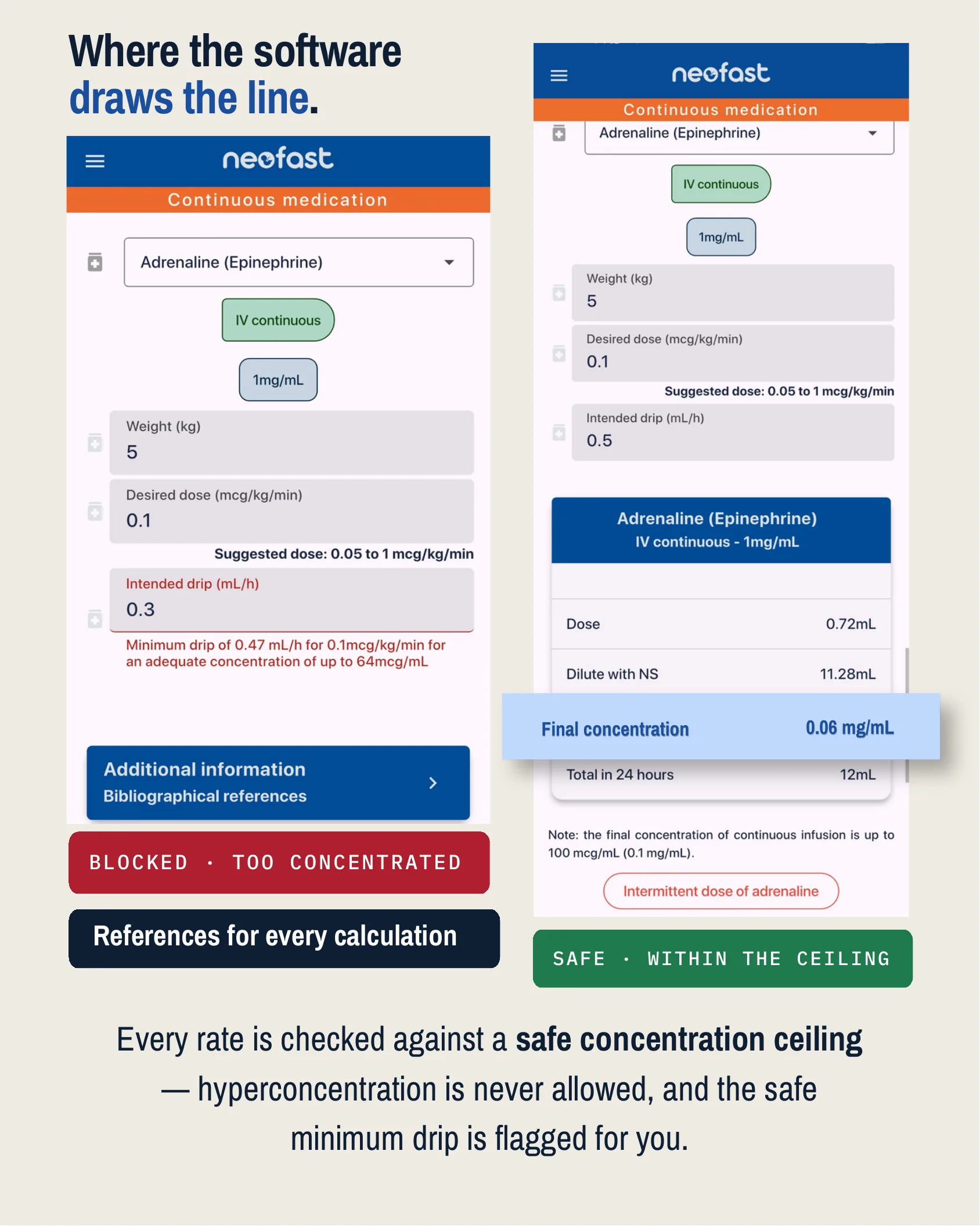 Two screenshots of the Neofast app interface for adrenaline continuous medication dosing, one showing a blocked entry for too concentrated drip and another showing a safe calculation result with final concentration and dilution details.