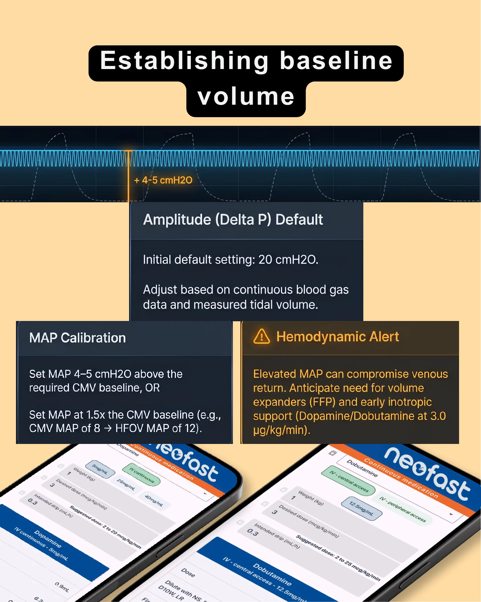 Chart showing a high-frequency oscillation waveform overlaid on a conventional breath curve with a +4-5 cmH2O offset, accompanied by panels on amplitude default, MAP calibration, and a hemodynamic alert, plus screenshots of a Neofast medication dosing app for dopamine and dobutamine.