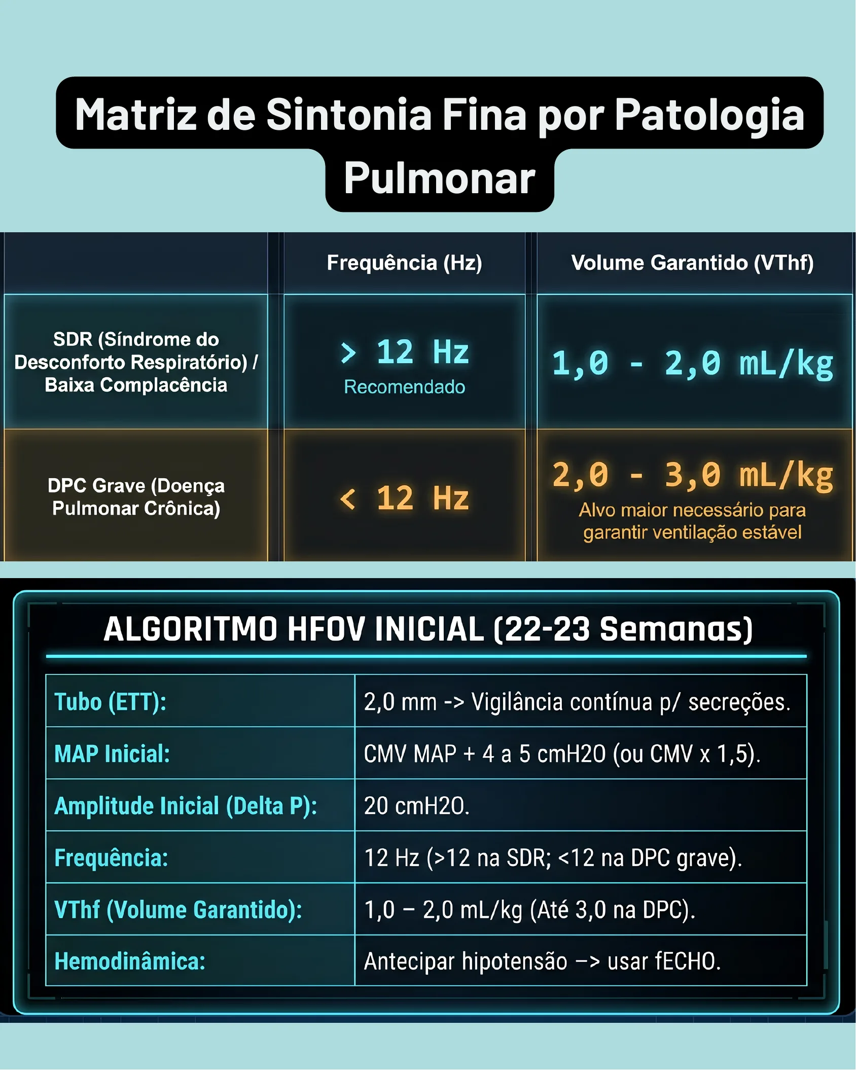Tabela comparando ajustes de frequência e volume garantido para SDR versus DPC grave, seguida de um quadro resumo do algoritmo inicial de HFOV para 22 a 23 semanas.