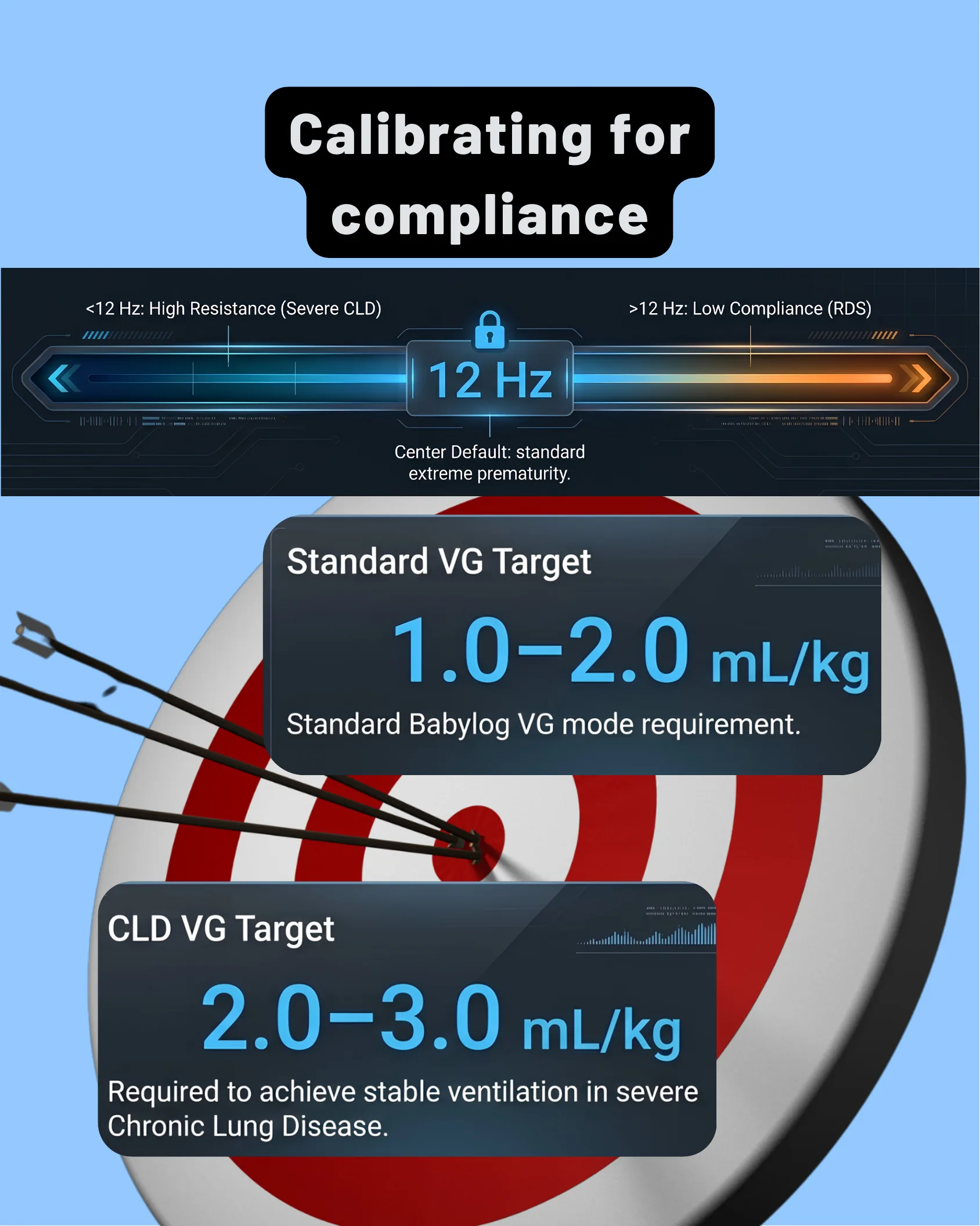Slider gauge centered at 12 Hz with high resistance CLD on the left and low compliance RDS on the right, plus two target boards showing standard and CLD volume-guarantee tidal volume targets.