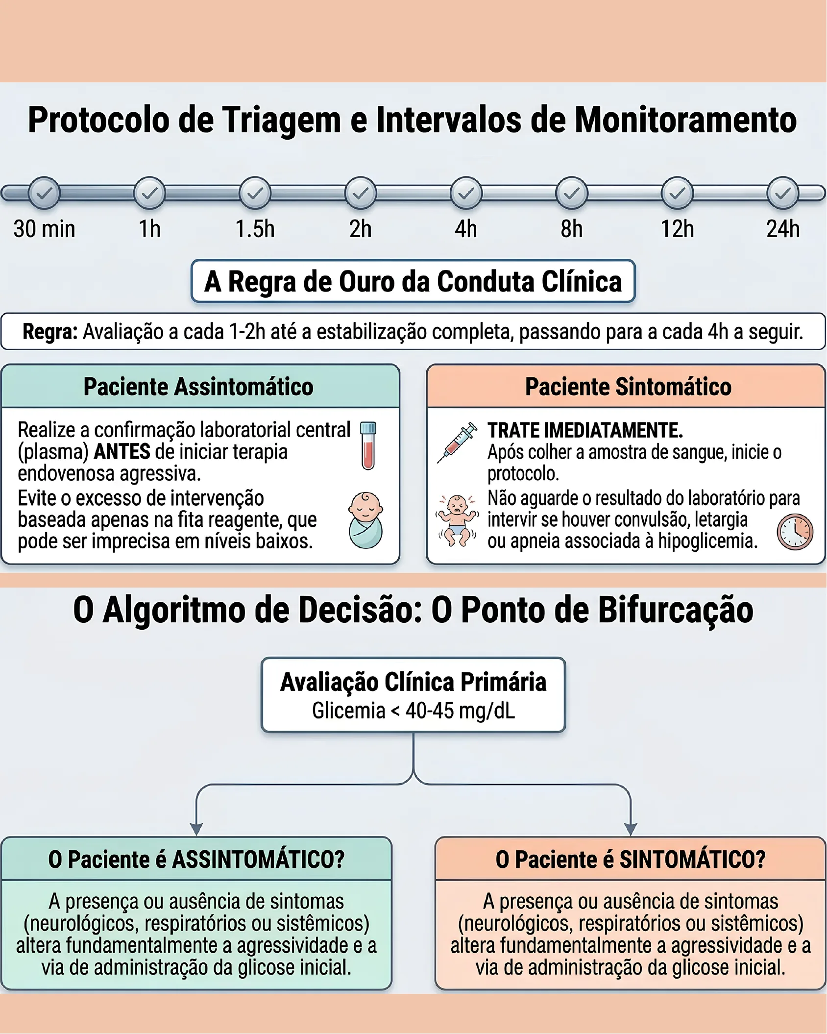 Linha do tempo de monitoramento glicêmico e algoritmo de decisão bifurcando pacientes assintomáticos e sintomáticos com hipoglicemia neonatal.