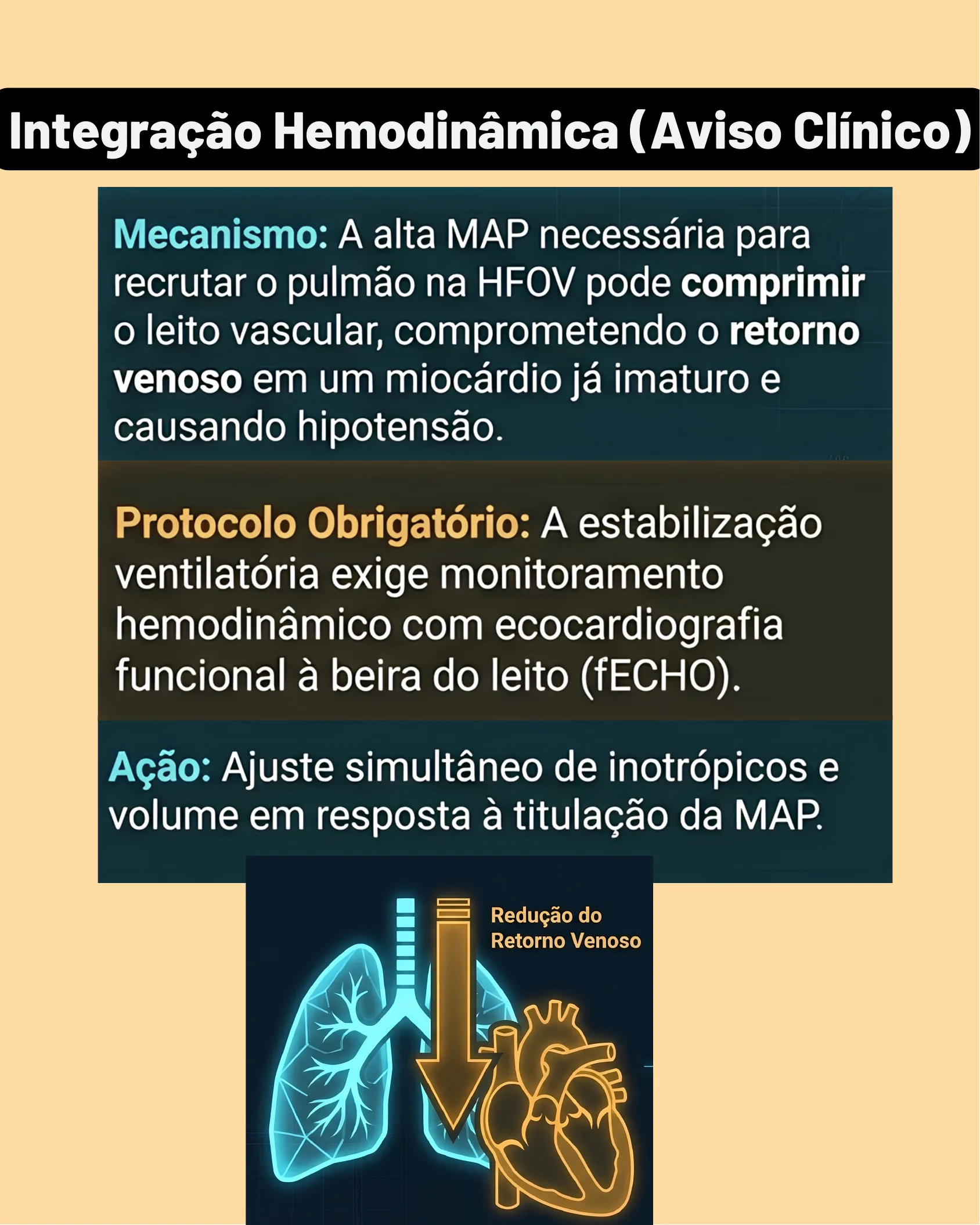 Diagrama ilustrando pulmões e coração conectados com seta indicando redução do retorno venoso, acompanhado de texto sobre o mecanismo e o protocolo obrigatório de monitoramento hemodinâmico.