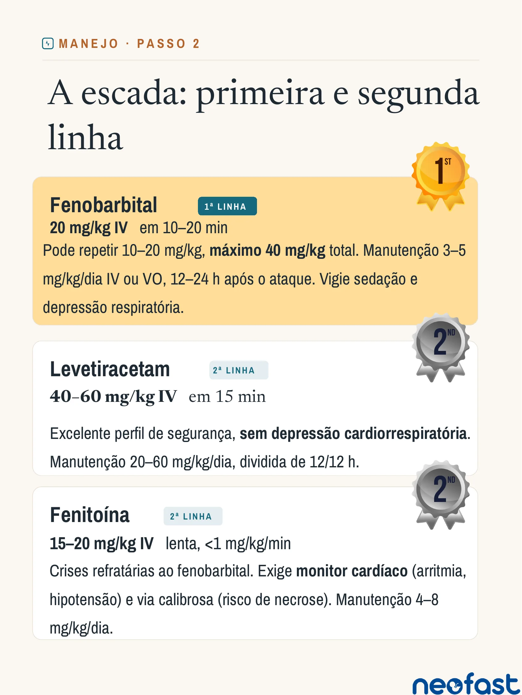Infográfico listando o protocolo medicamentoso escalonado de fenobarbital, levetiracetam e fenitoína para tratamento de convulsões neonatais, com medalhas indicando ordem de prioridade.