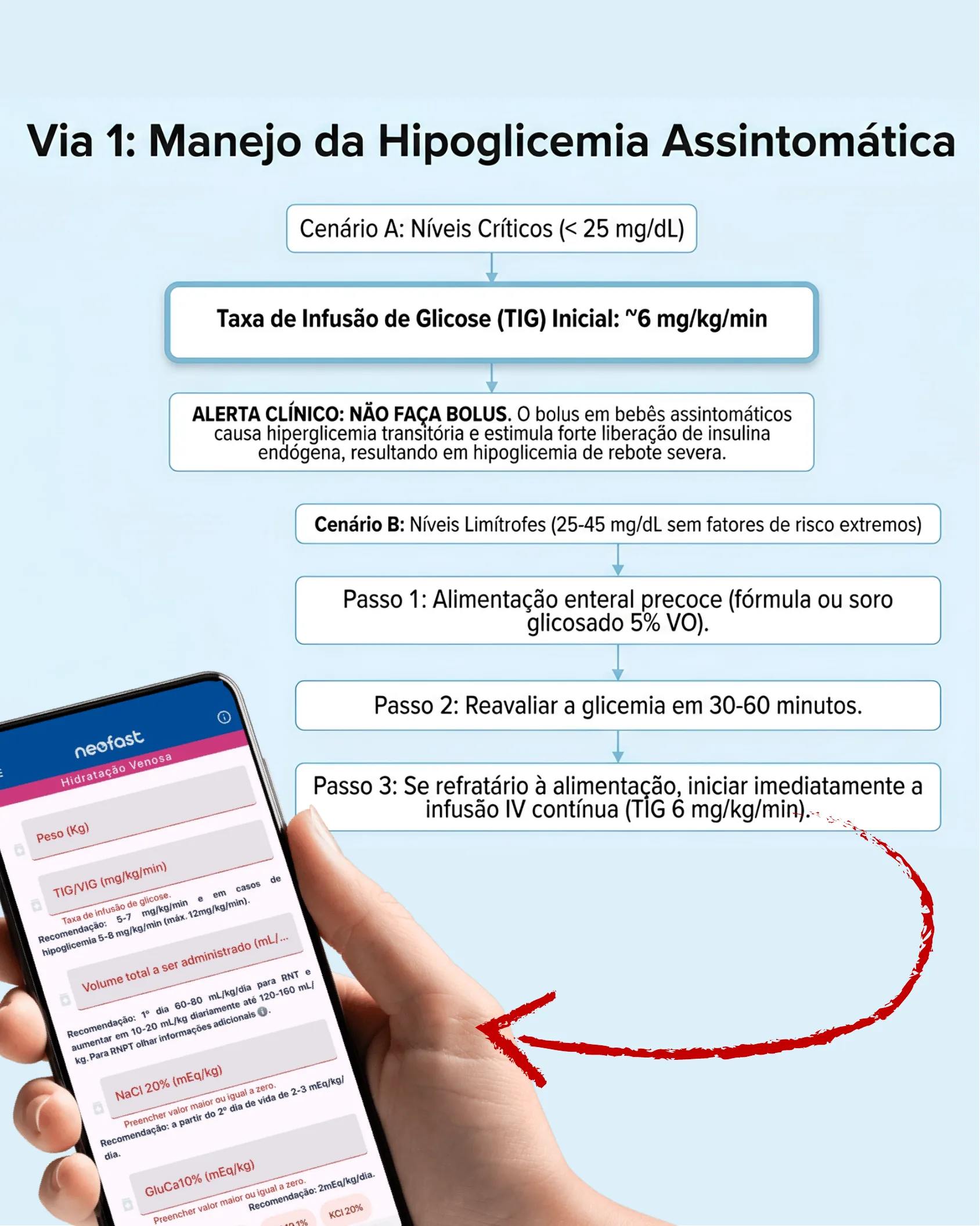 Fluxograma de manejo da hipoglicemia neonatal assintomática mostrando cenários de níveis críticos e limítrofes com passos de tratamento, e captura de tela de aplicativo de cálculo de hidratação venosa.