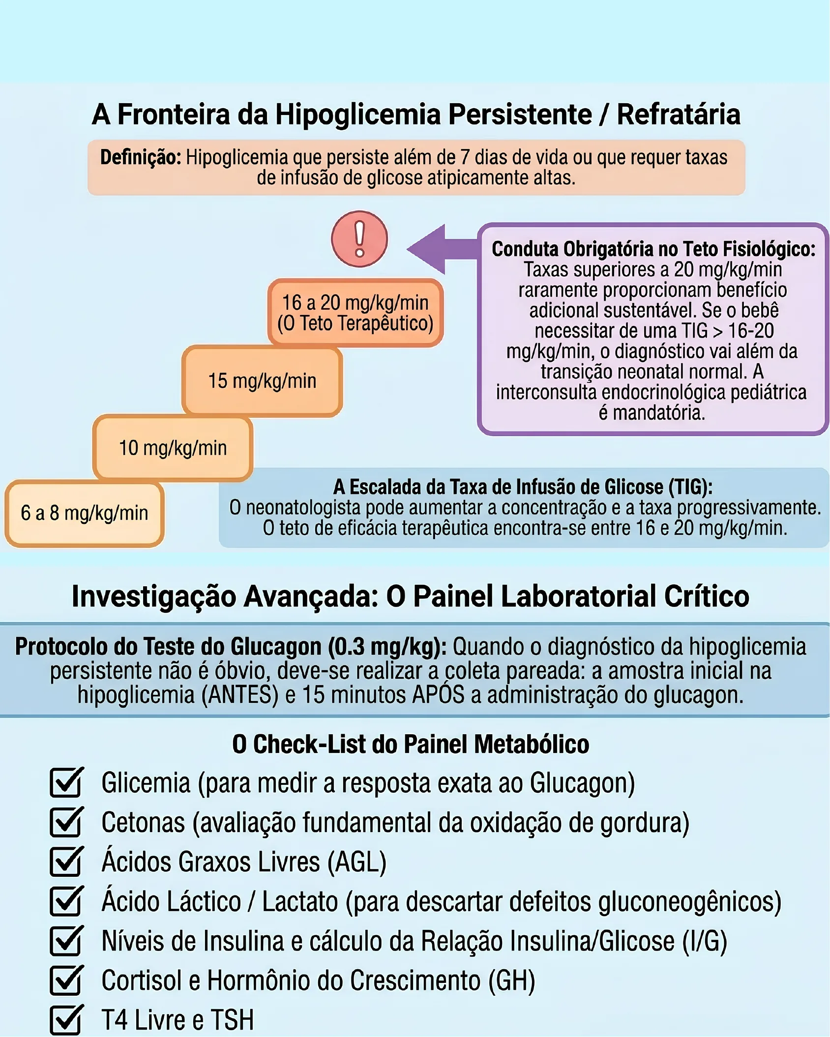 Infográfico mostrando a escalada da taxa de infusão de glicose até o teto terapêutico e o painel laboratorial crítico para investigação da hipoglicemia persistente.